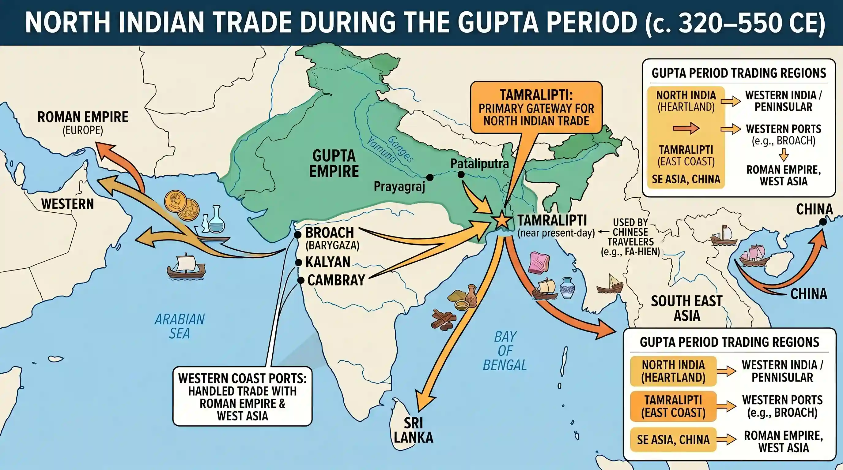history: Which one of the following ports handled the north Indian trade during the Gupta period?