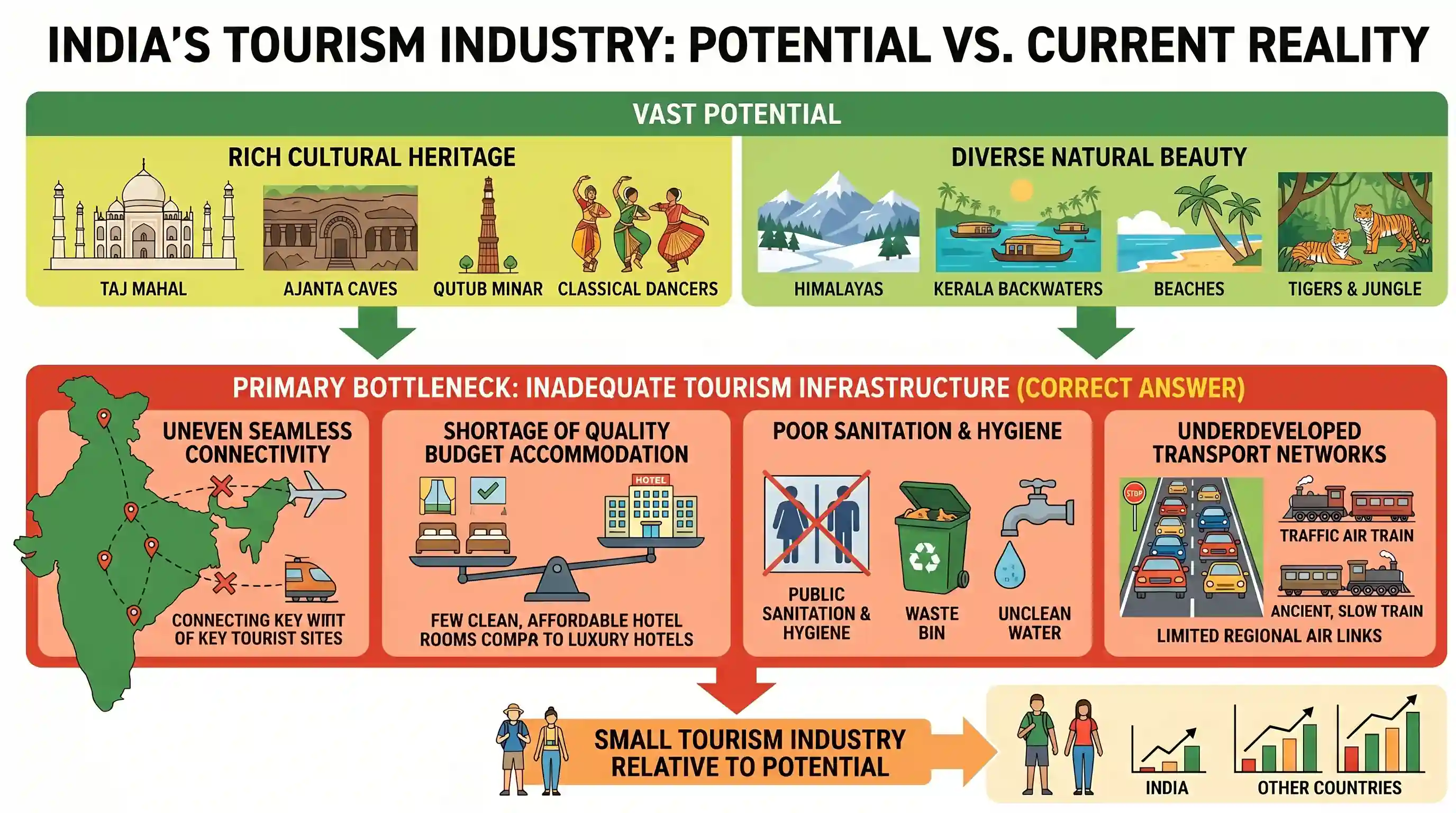 geography: Tourism industry in India is quite small compared to many other countries in terms of India’s potential and size. Which