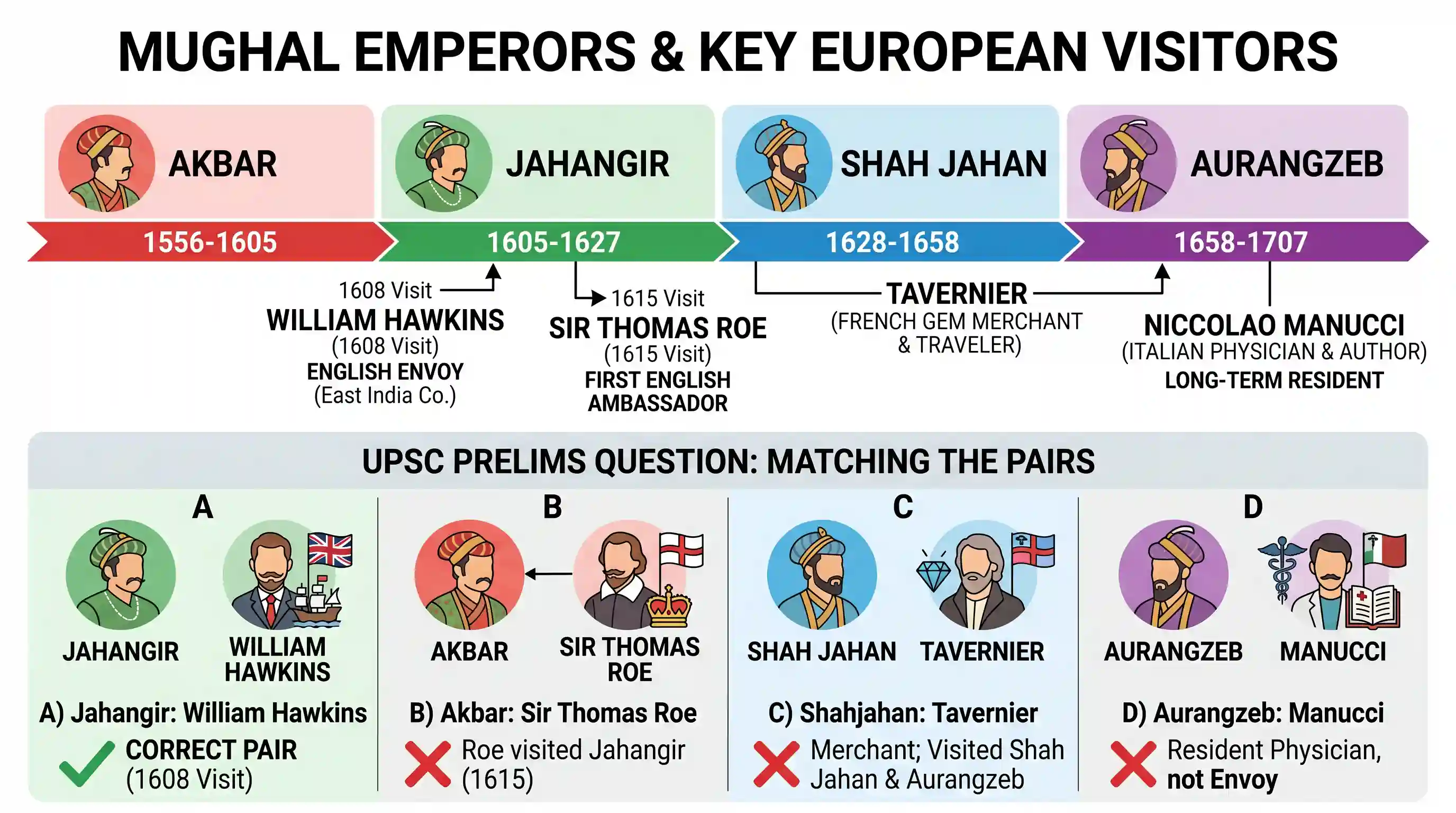 history: Which one of the following pairs is correctly matched?