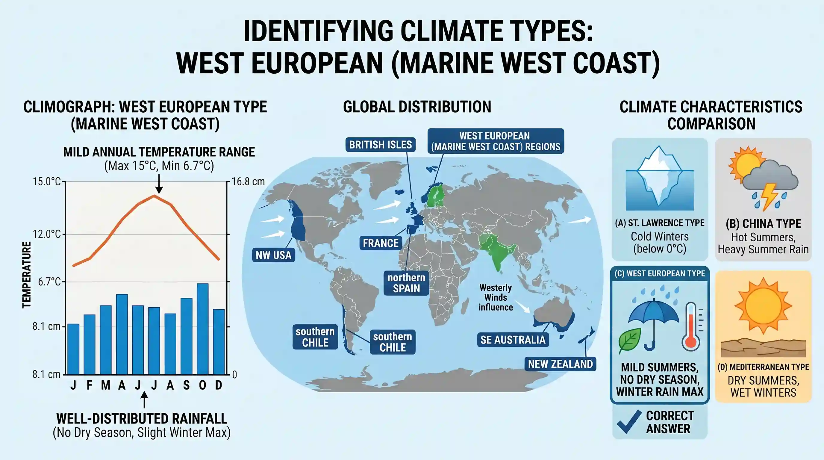 geography: Consider the following temperature and rainfall data: Month Temperature °C Rainfall cm January 6.7 14.0 February 6.7 13.