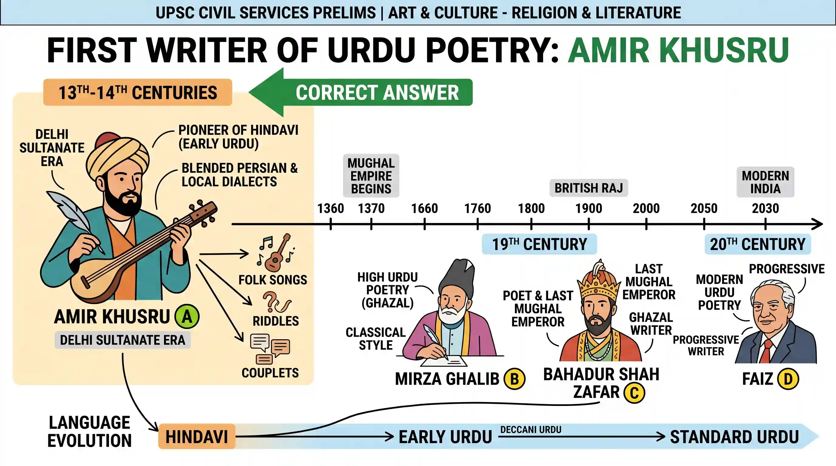 art-and-culture: The first writer to use Urdu as the medium of poetic expression was