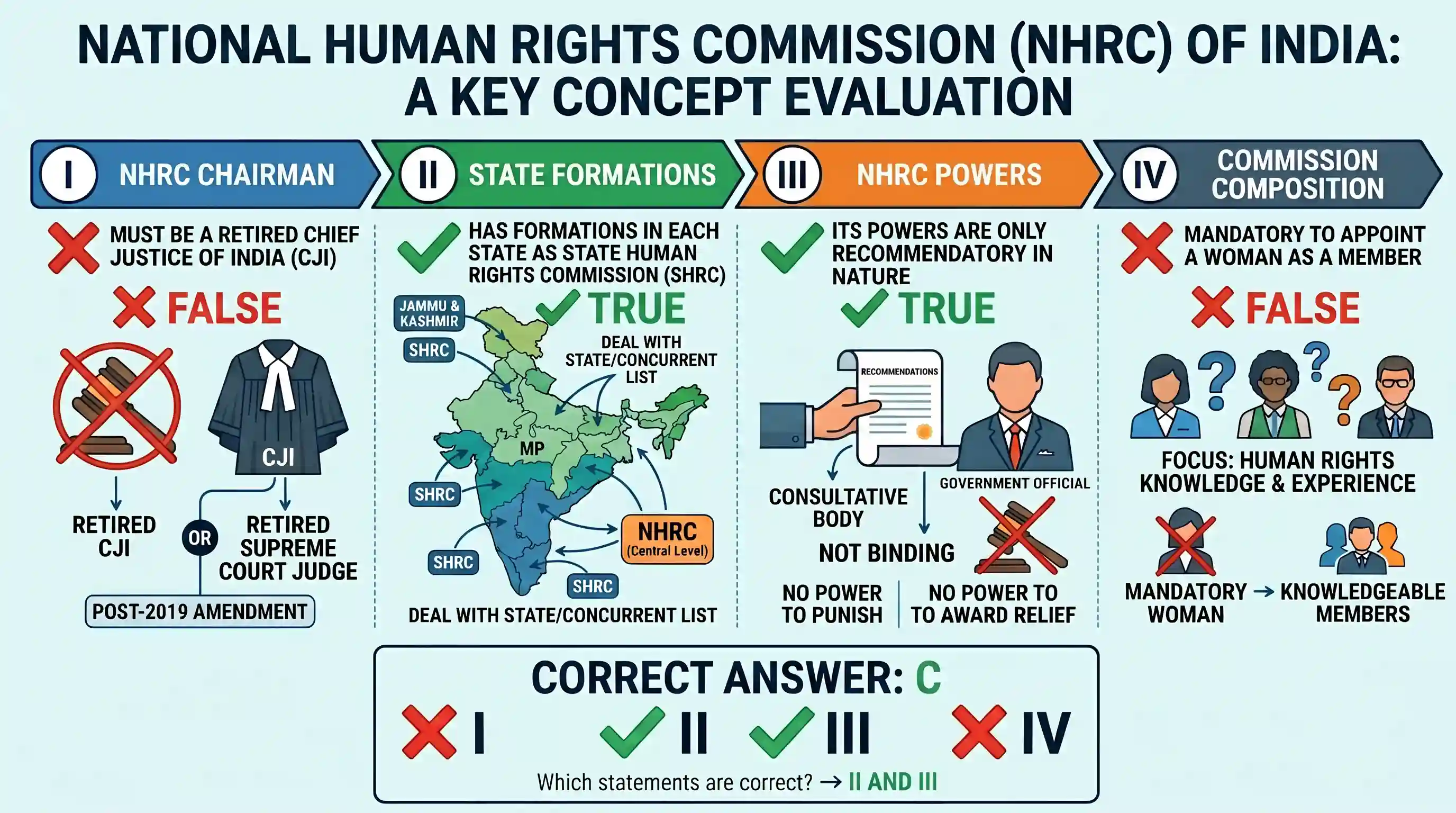 polity-and-governance: Consider the following statements regarding the National Human Rights Commission of India: I. Its Chairman must be a ret