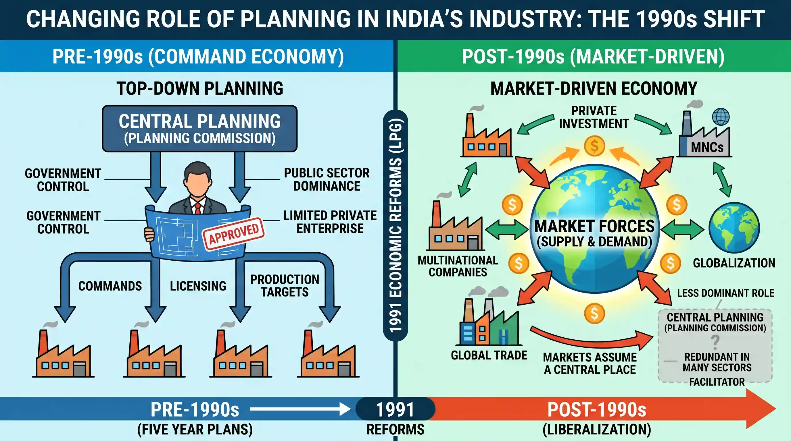 economy: The planning process in the industrial sector in India has assumed a relatively less important position in the nineties