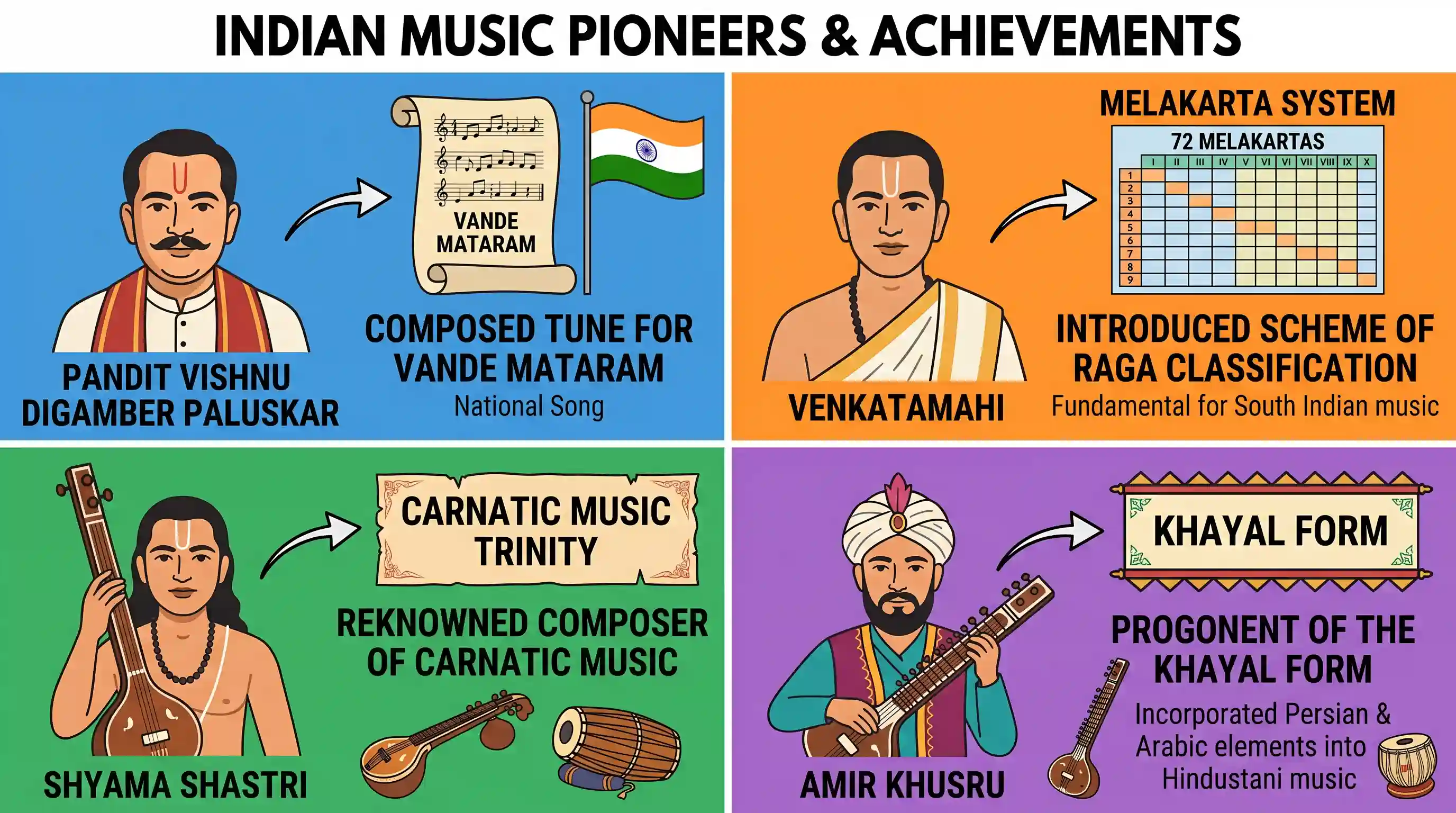 art-and-culture: Match List I with List II and select the correct answer using the codes given below the Lists: List I List II I. Pandit