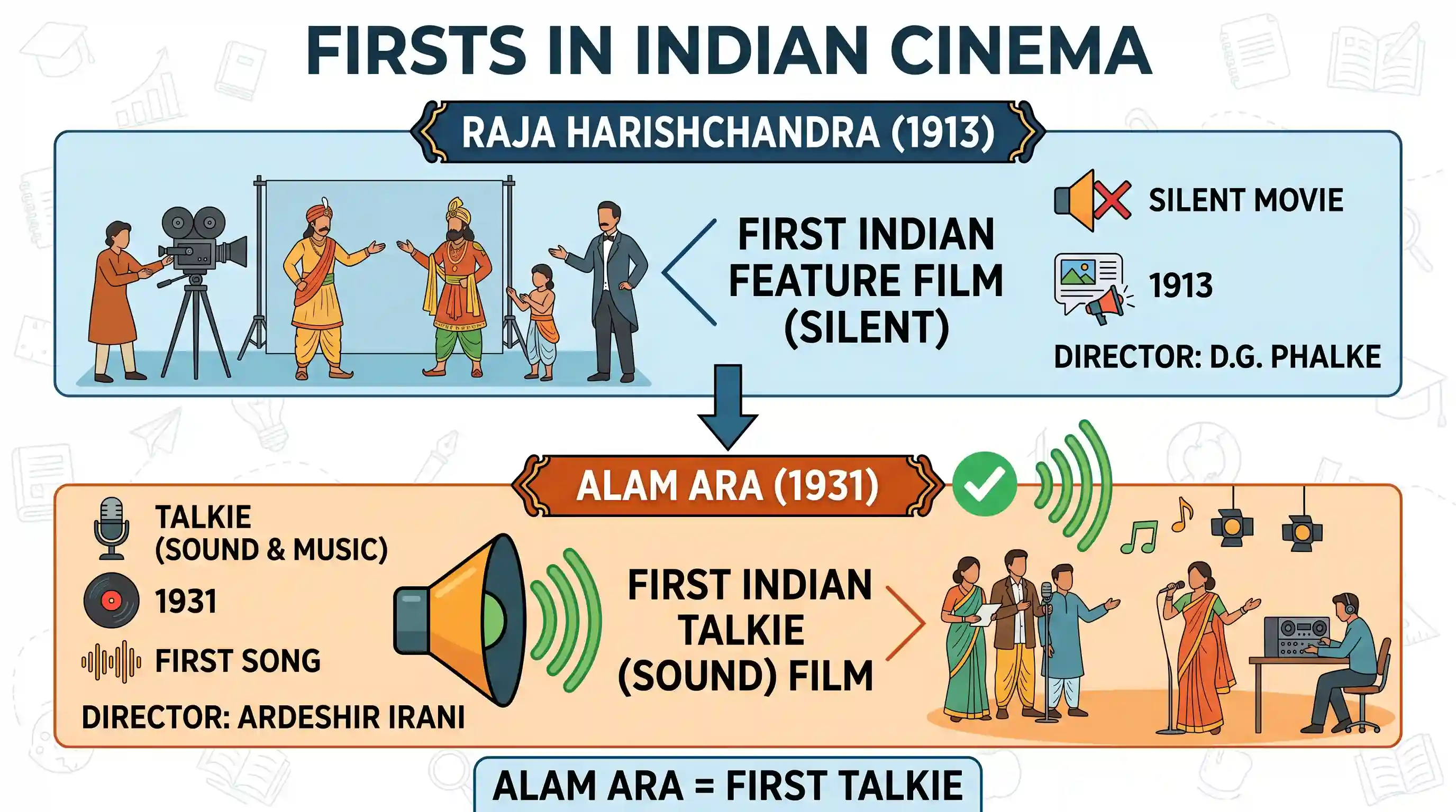 art-and-culture: The first feature film (talkie) to be produced in India was