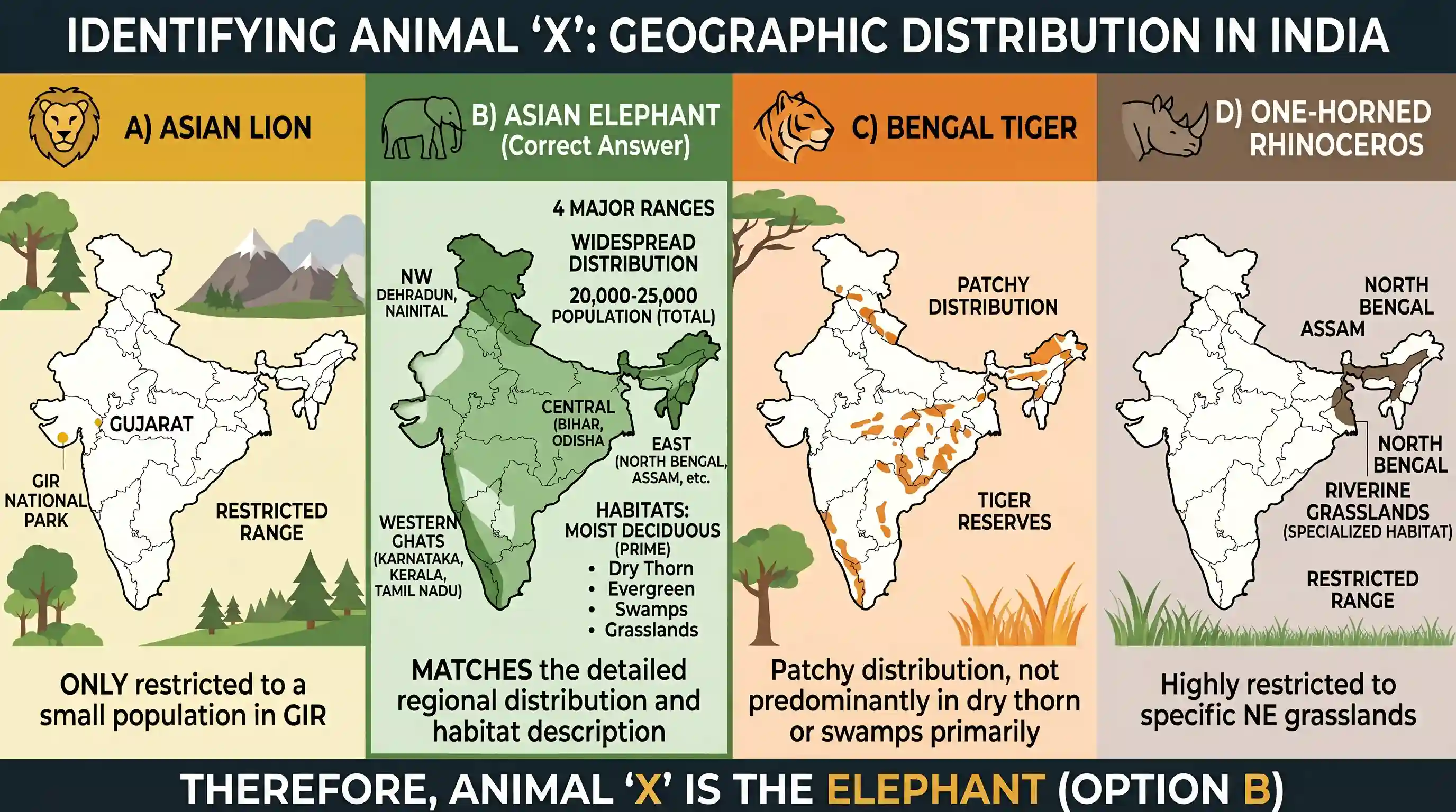 geography: “India has the largest population of the Asian X. Today, there are just about 20,000 to 25,000 X in their natural habita