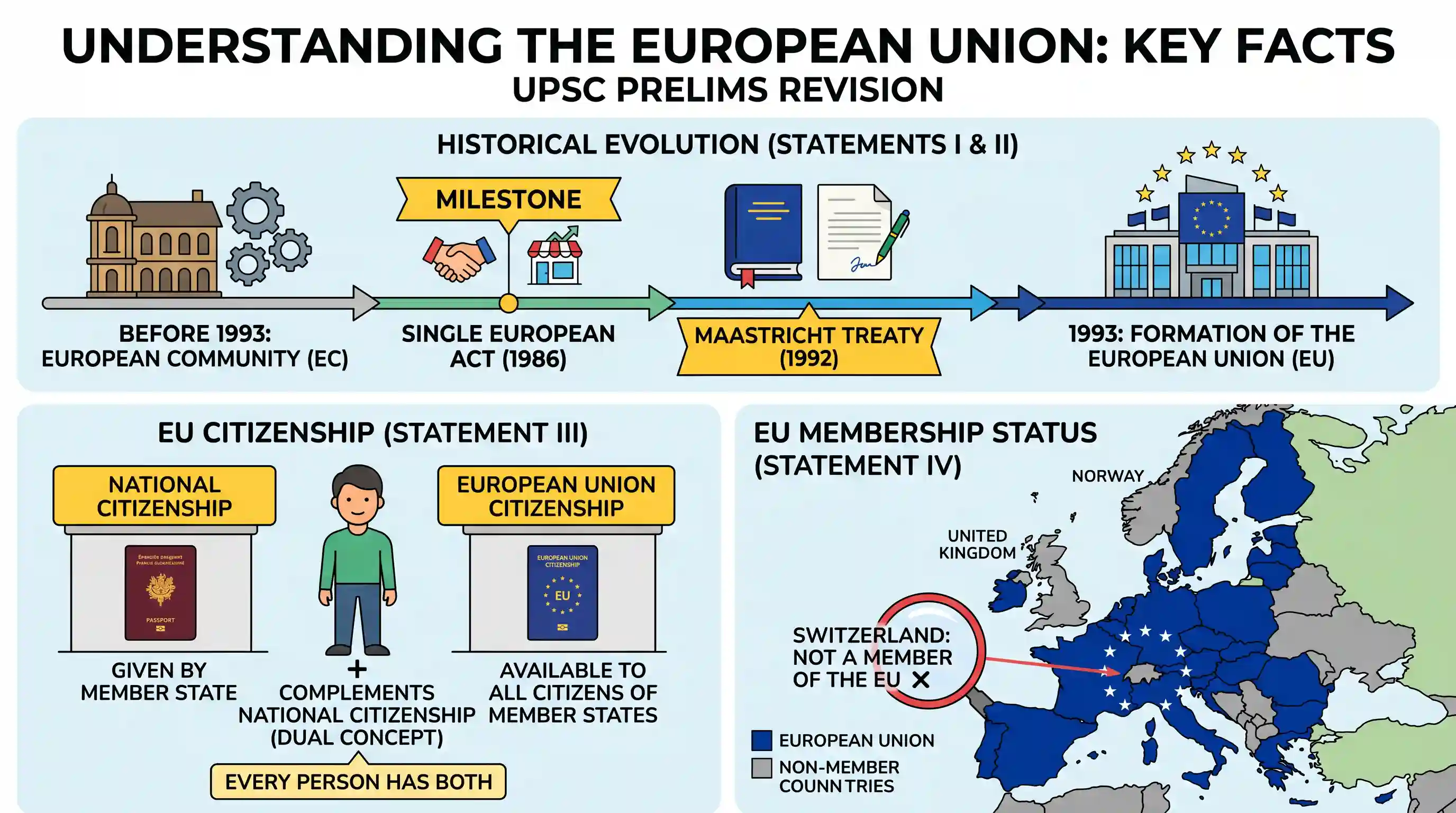 polity-and-governance: Consider the following statements about the European Union: I. The European Union was known earlier as the European Comm
