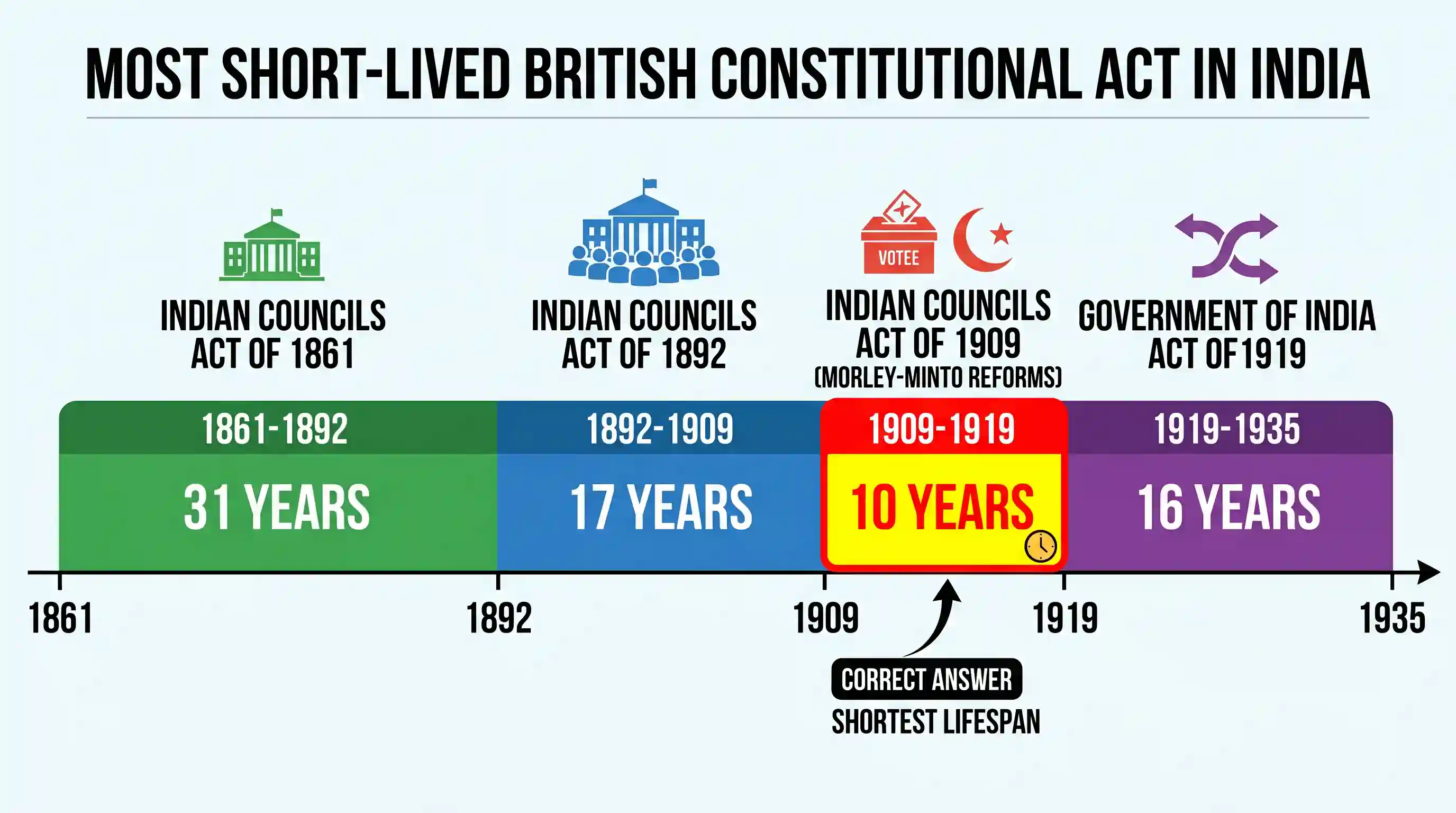 history: The most short-lived of all of Britain’s constitutional experiments in India was the