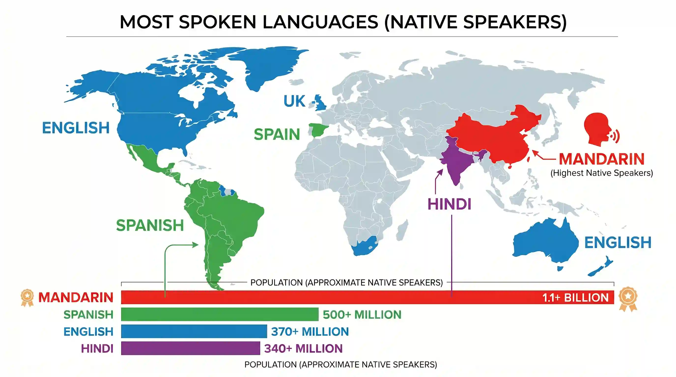 geography: The language spoken by the largest number of people in the world is