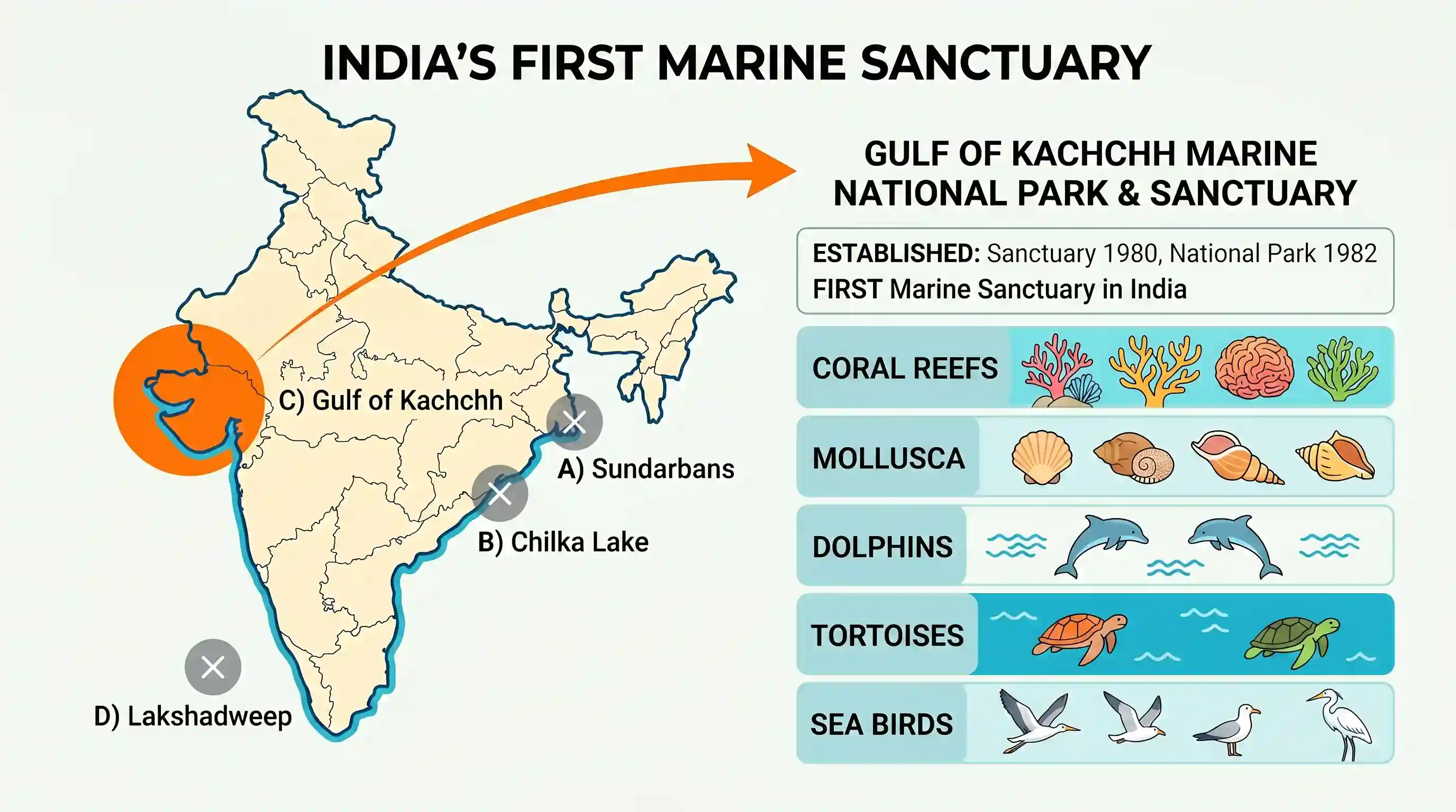 geography: The first marine sanctuary in India, having within its bound’s coral reefs, Mollusca, dolphins, tortoises and various ki