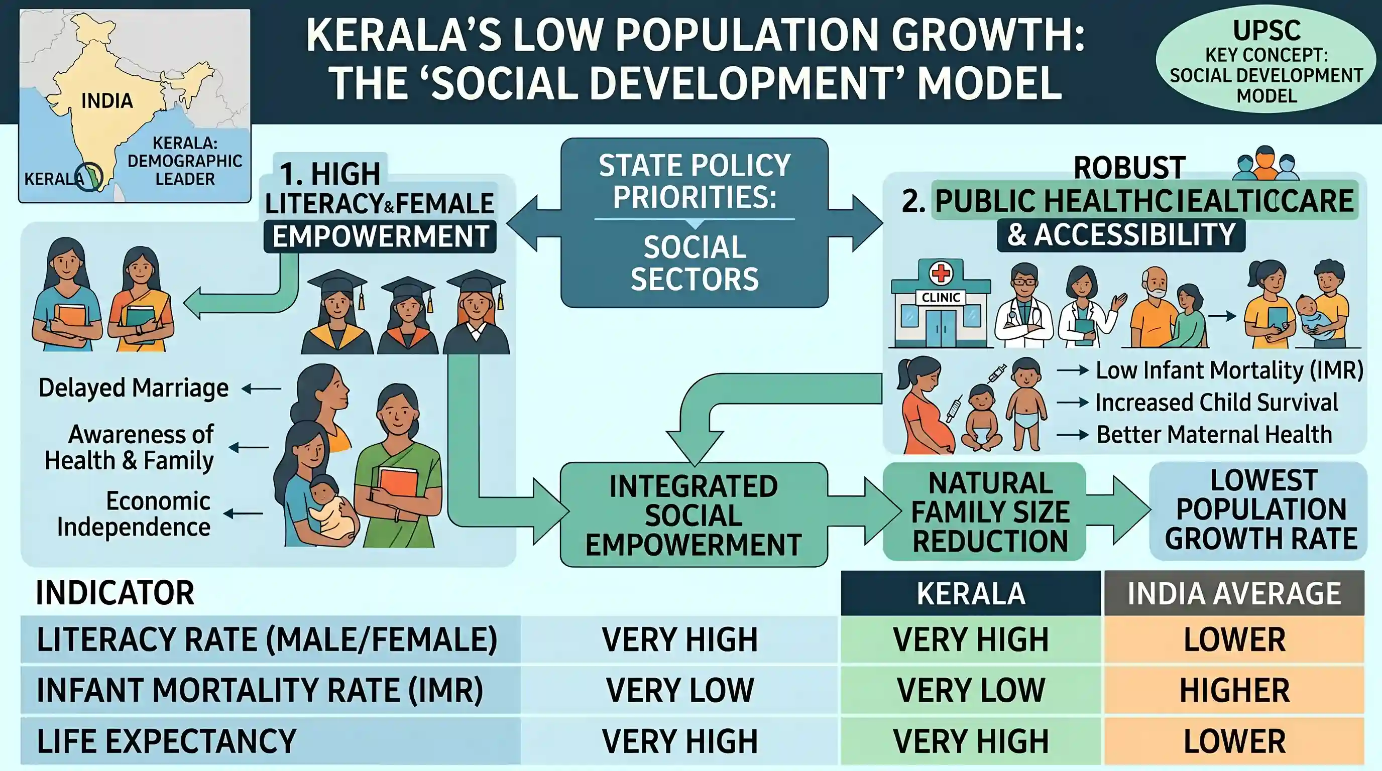 geography: The population growth rate in Kerala is the lowest among major Indian states. Which one of the following is the most wid