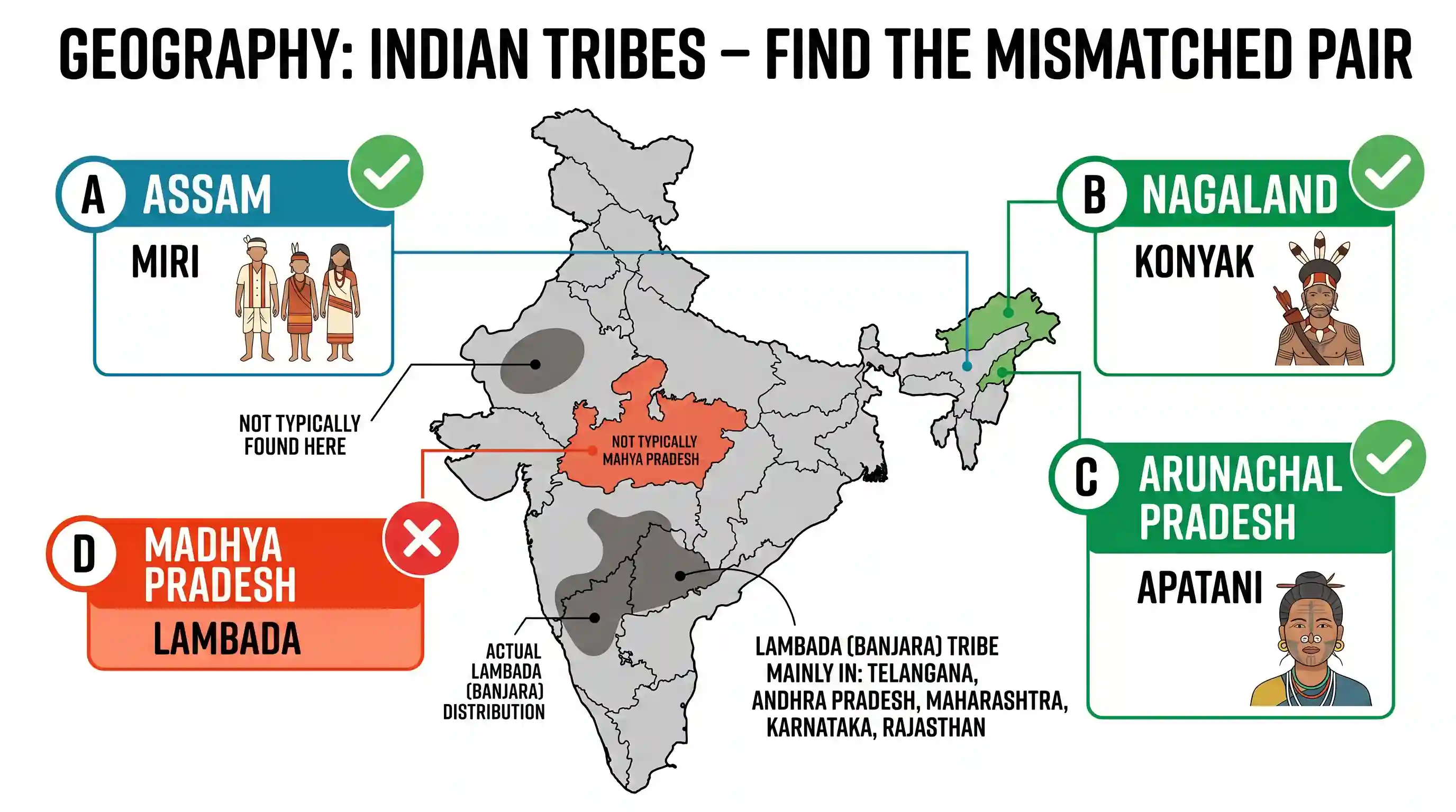 geography: Which one of the following pairs of states and tribes is not correctly matched?