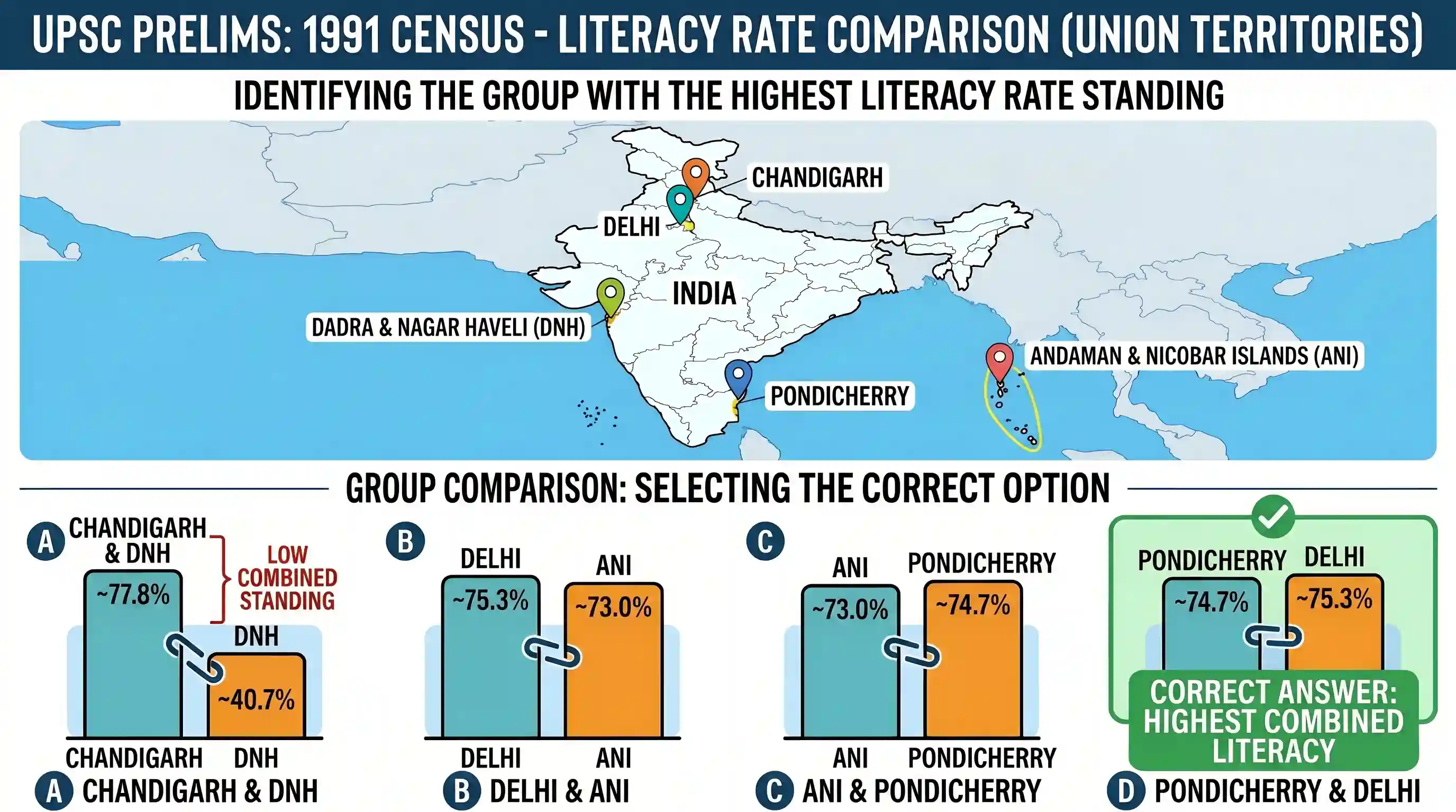 geography: As per 1991 Census, which one of the following groups of Union Territories had the highest literacy rate?