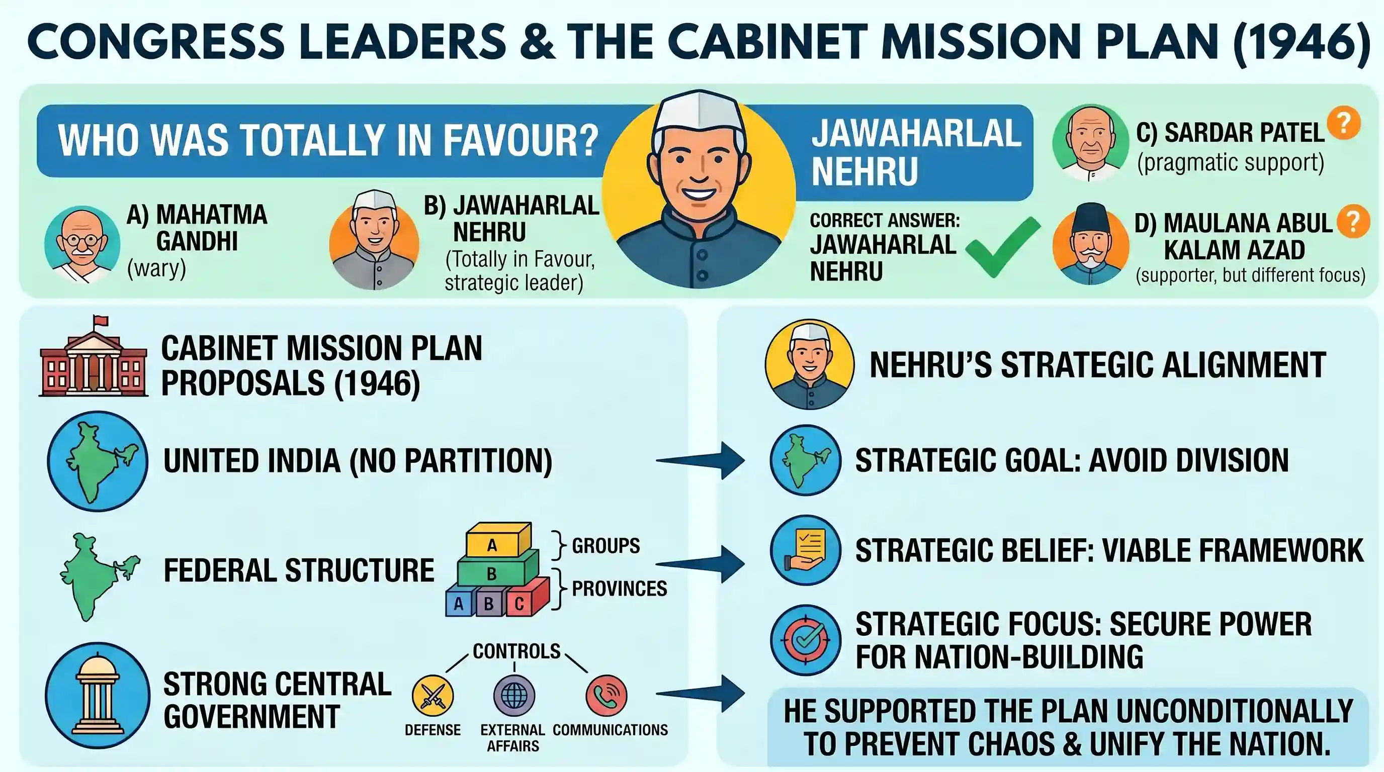 history: Which one of the following leaders of the Congress was totally in favour of Cabinet Mission Plan?