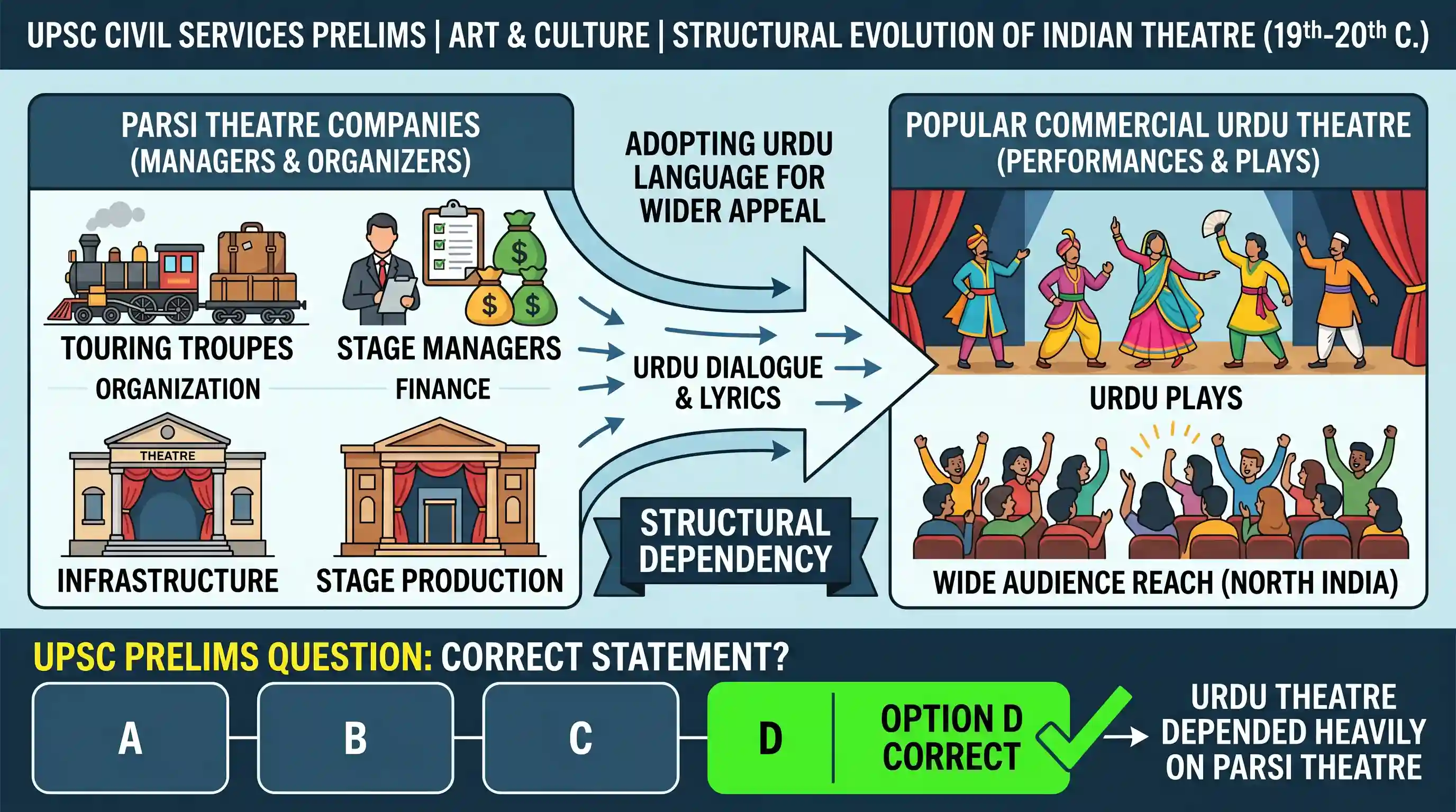 art-and-culture: Which one of the following statements is correct?
