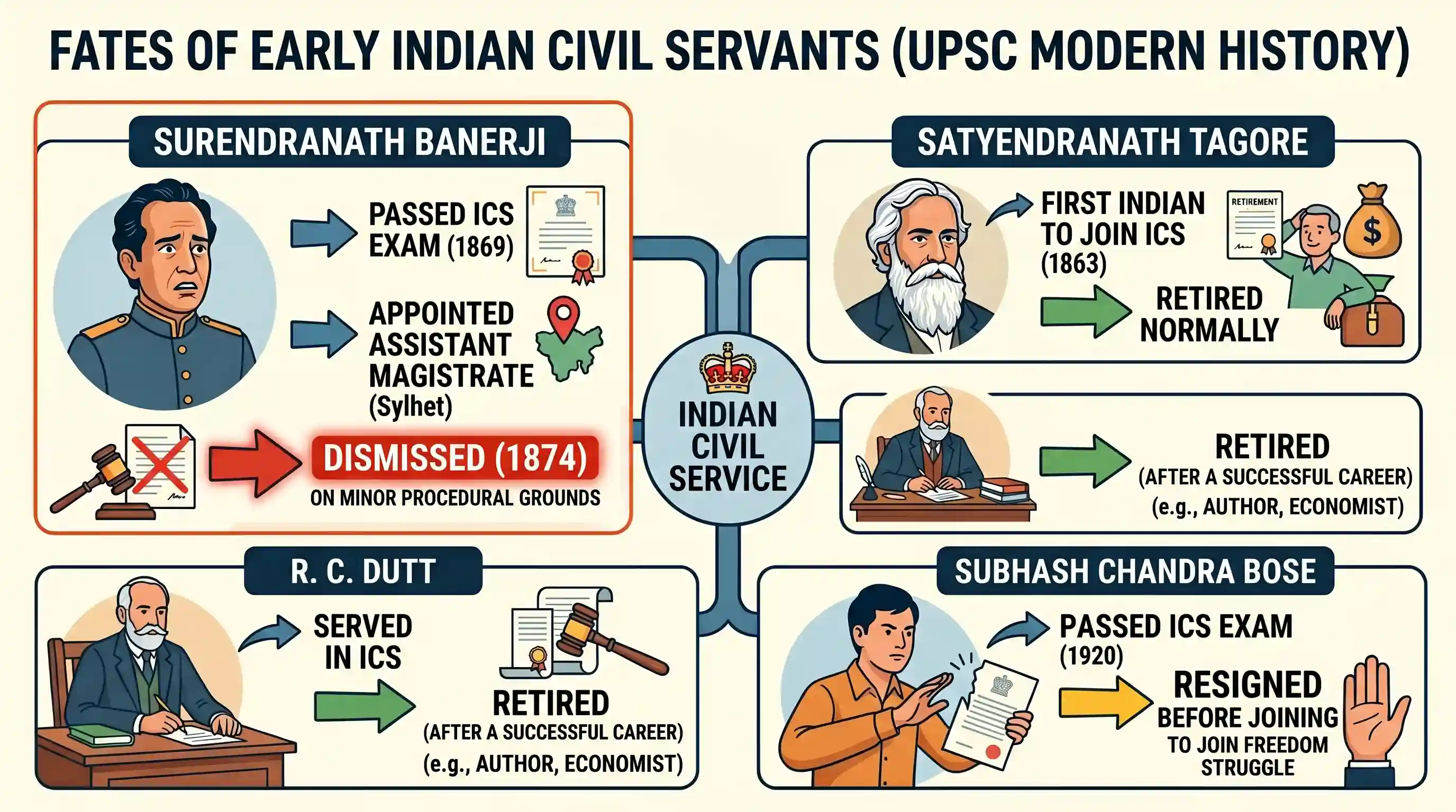history: Which one of the following Indian leaders was dismissed by the British from the Indian Civil Service?