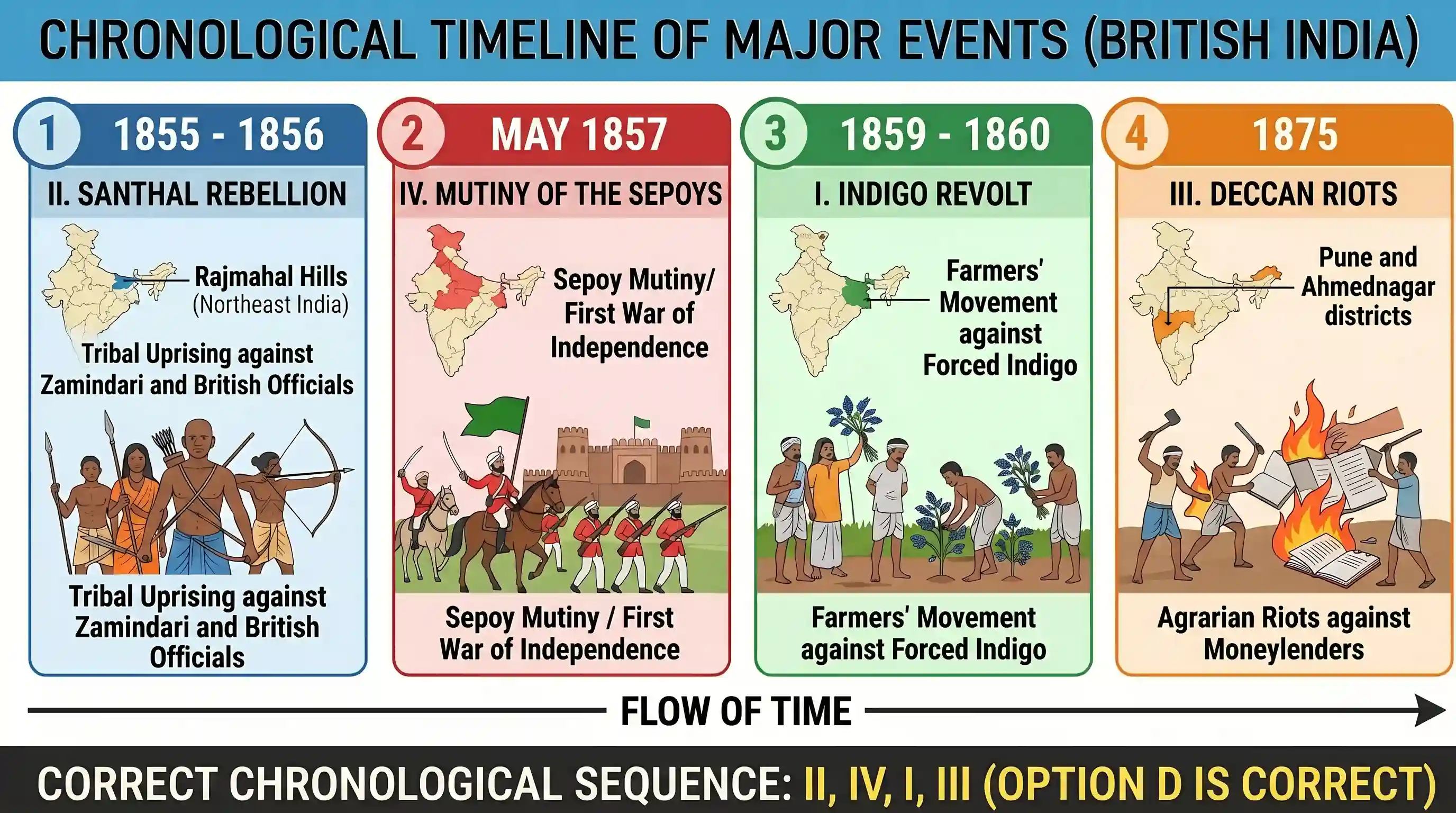 history: Consider the following events: I. Indigo Revolt II. Santhal Rebellion III. Deccan Riot IV. Mutiny of the Sepoys The corr
