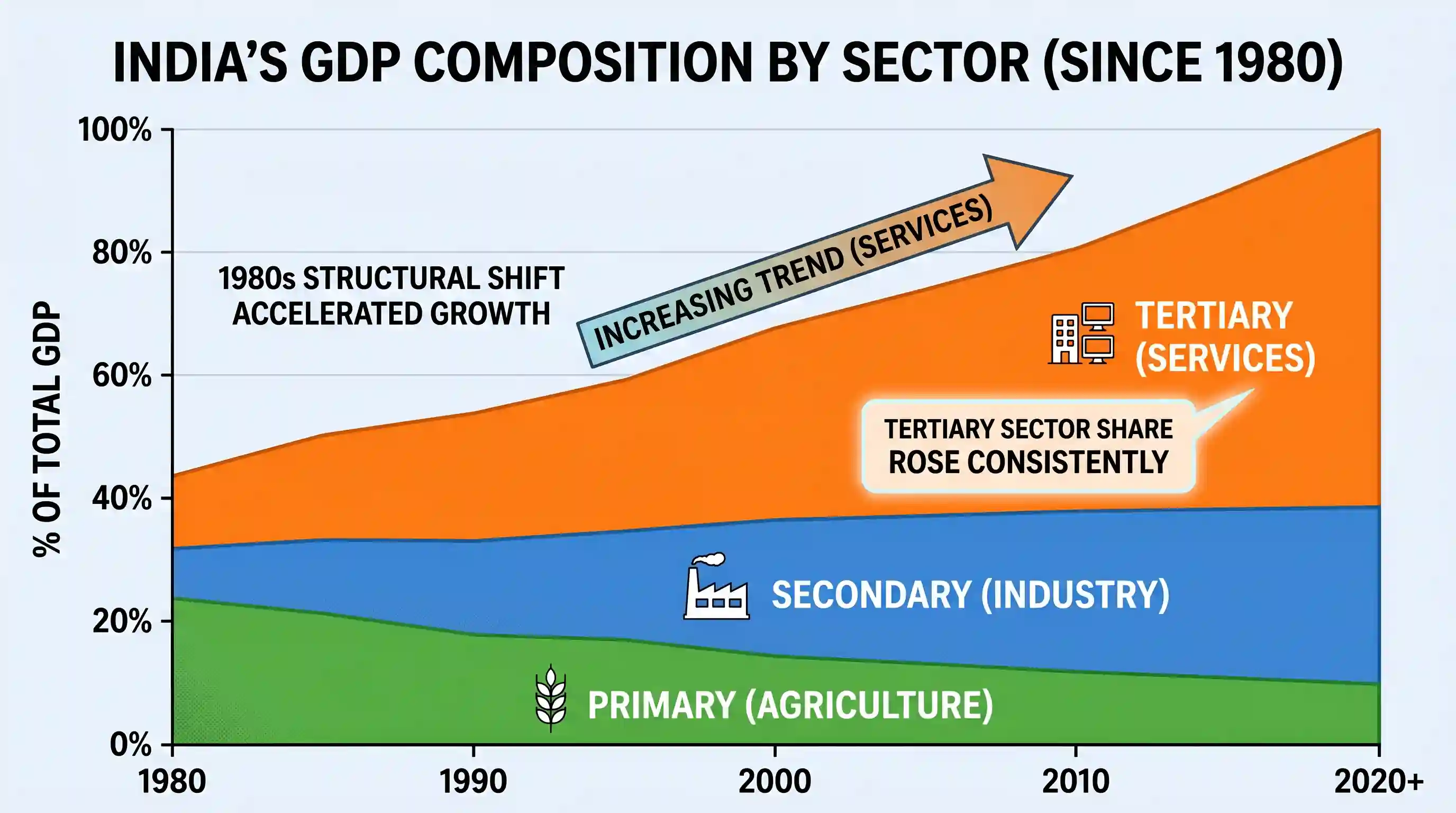 economy: Since 1980, the share of the tertiary sector in the total GDP of India has