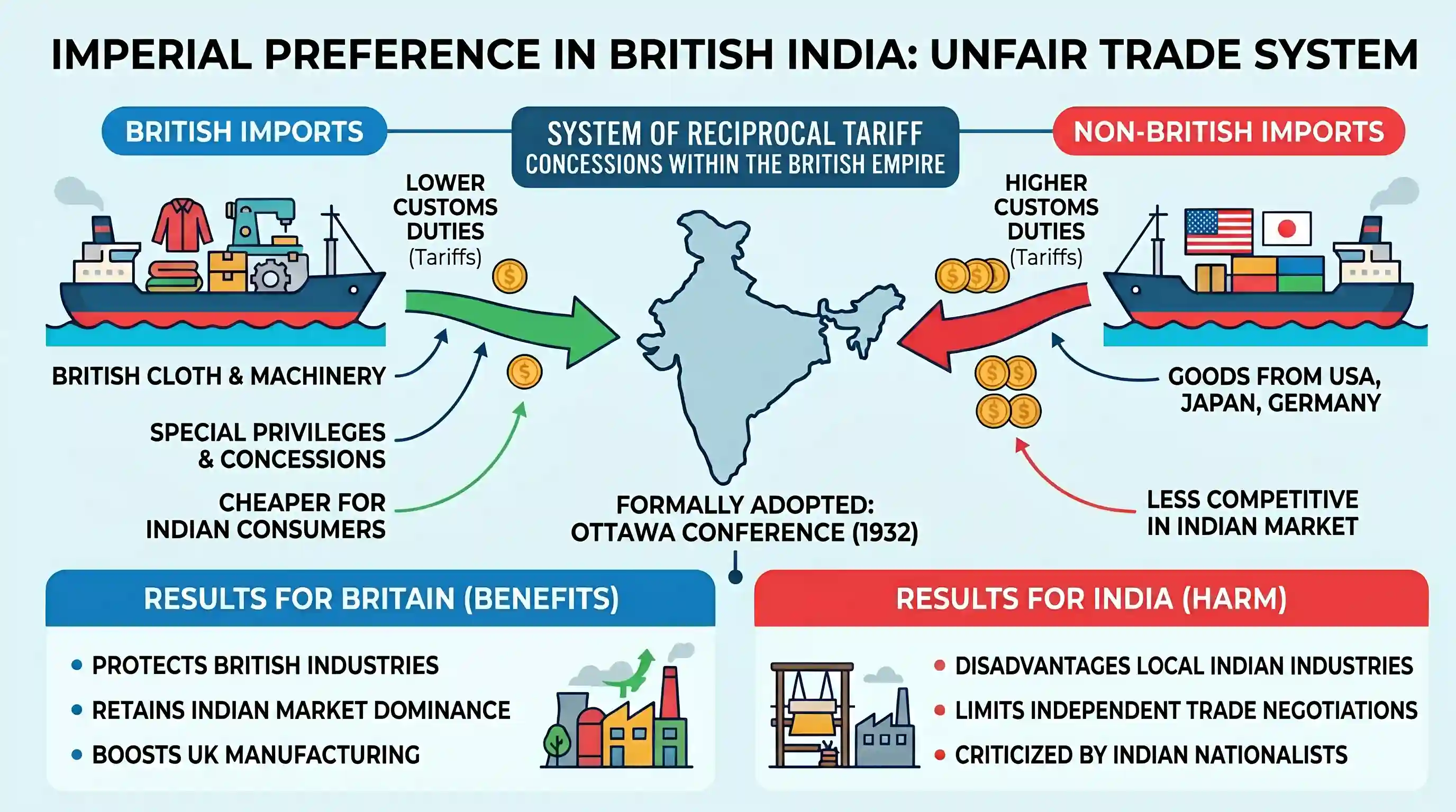 history: The term “imperial preference” was applied to the
