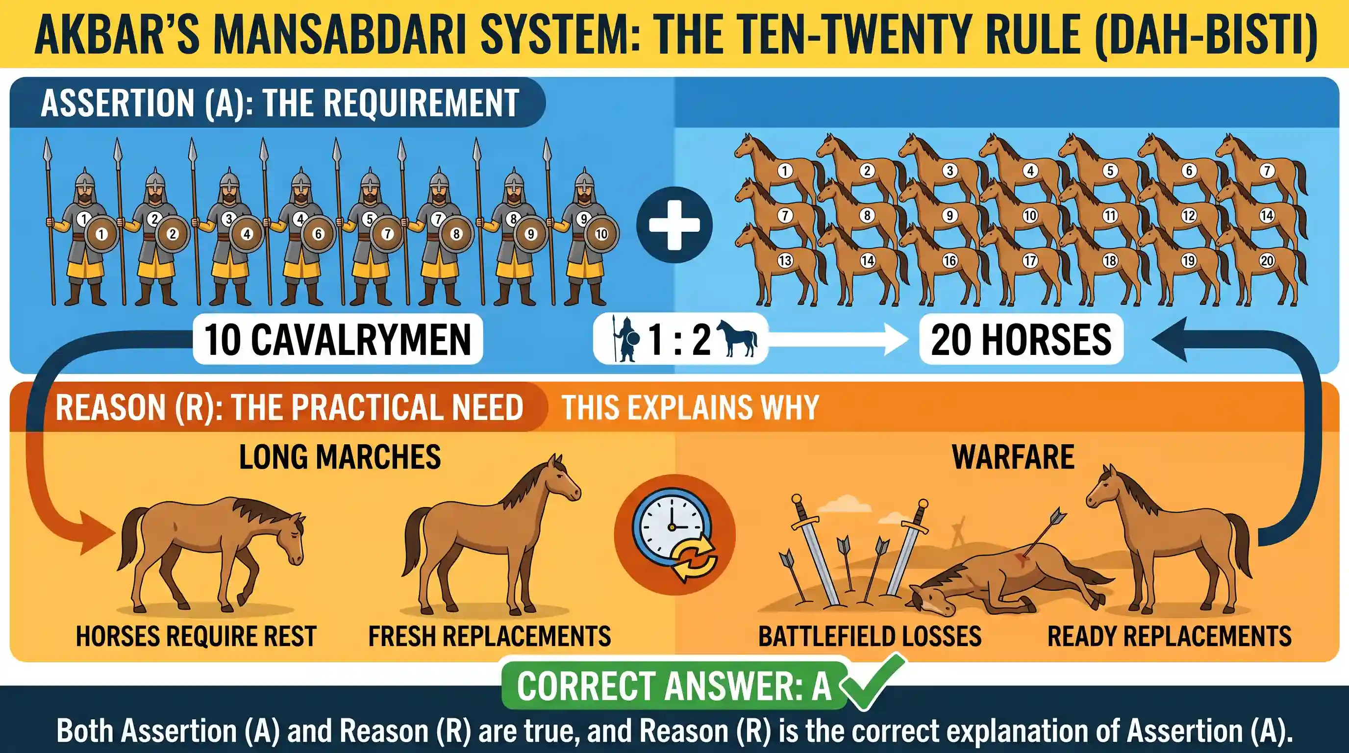 history: Assertion (A): During the time of Akbar, for every ten cavalrymen, the mansabdars had to maintain twenty horses. Reason