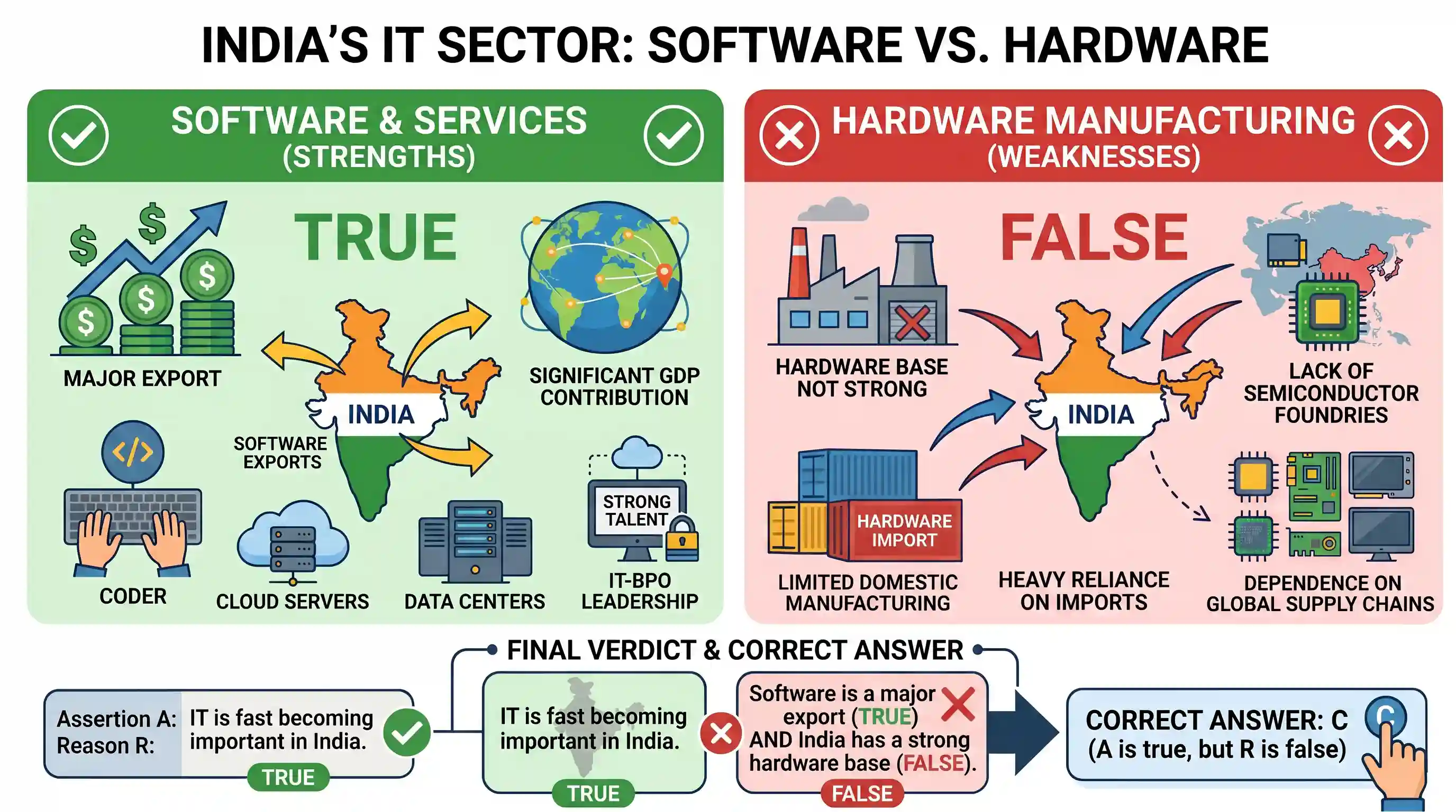 science-and-technology: Assertion (A): Information technology is fast becoming a very important field of activity in India. Reason (R): Software