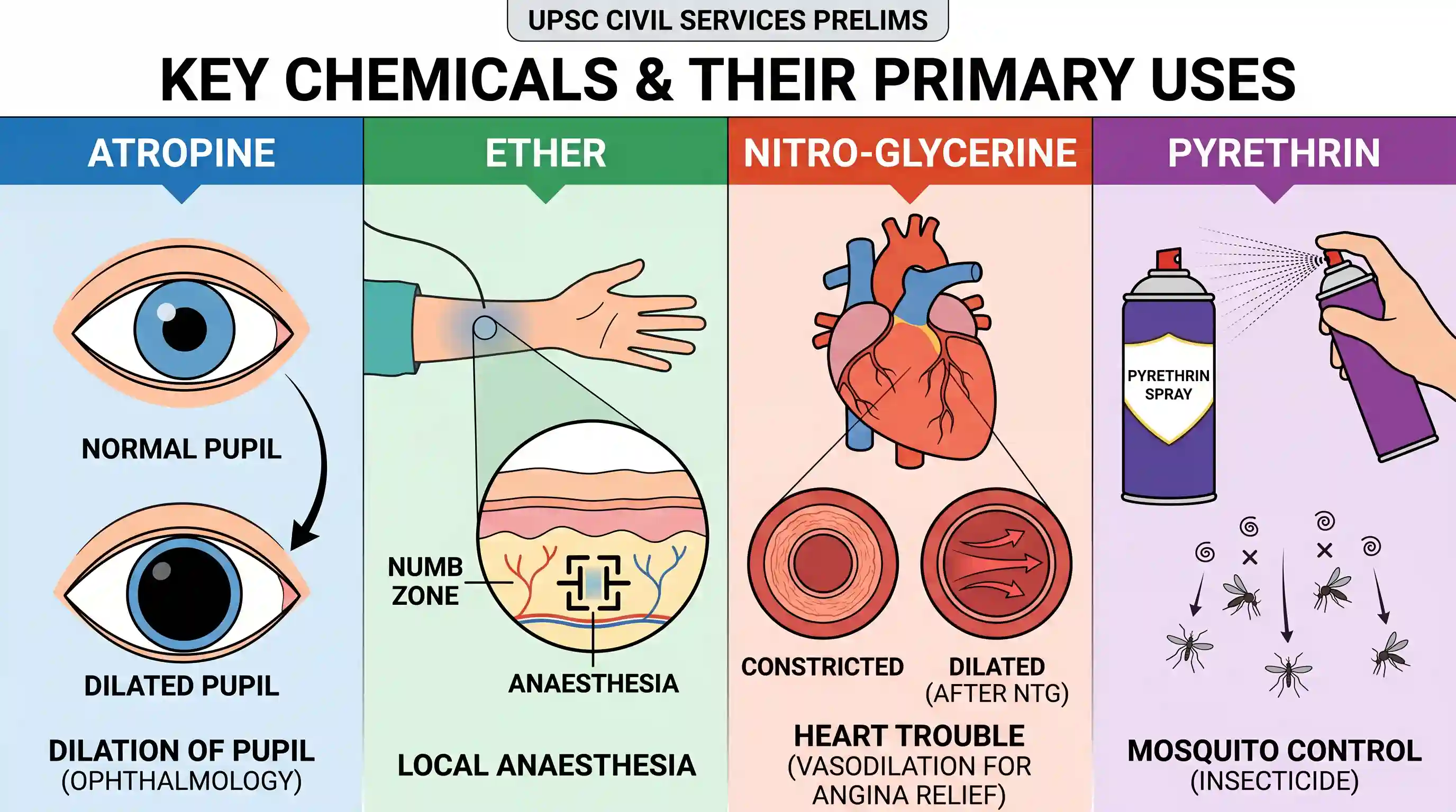 science-and-technology: Match List I (Drugs / Chemicals) with List II (Their uses) and select the correct answer using the codes given below the