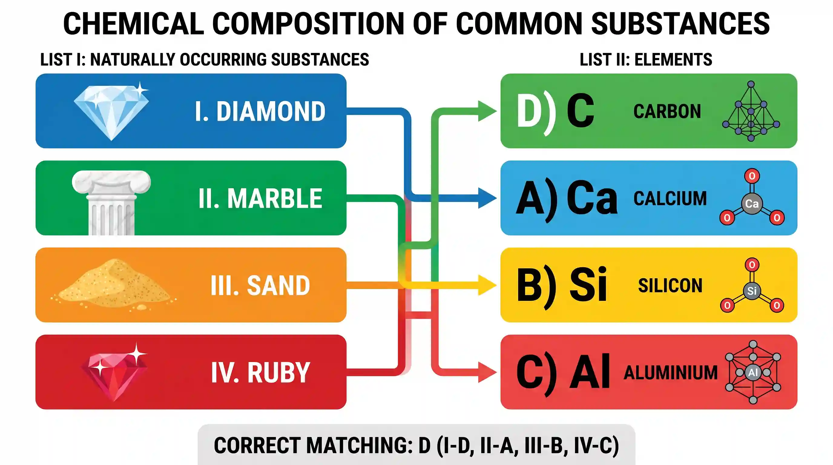 science-and-technology: Match List I (Naturally occurring substances) with List II (Elements) and select the correct answer using the codes give