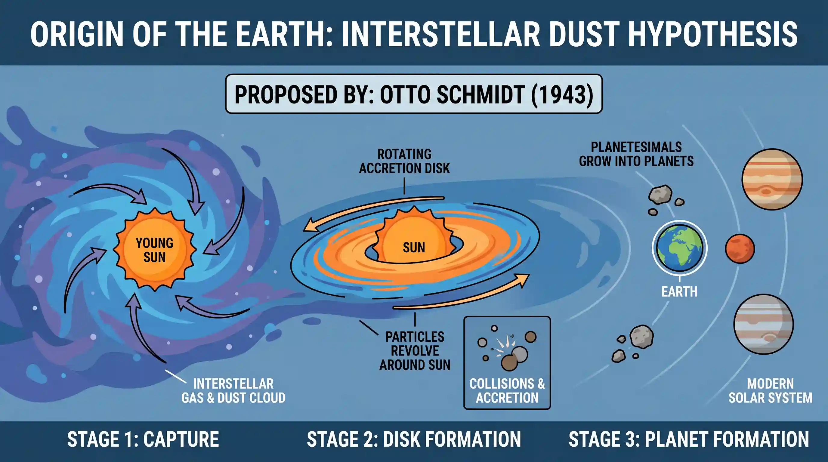 geography: Which one of the following scholars suggests the earth’s origin from gases and dust particles?