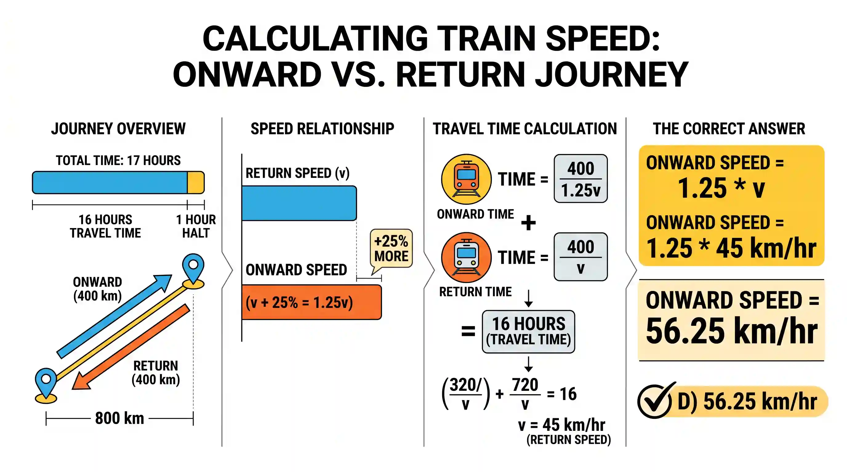 economy: The average speed of a train in the onward journey is 25% more than that of the return journey. The train halts for one