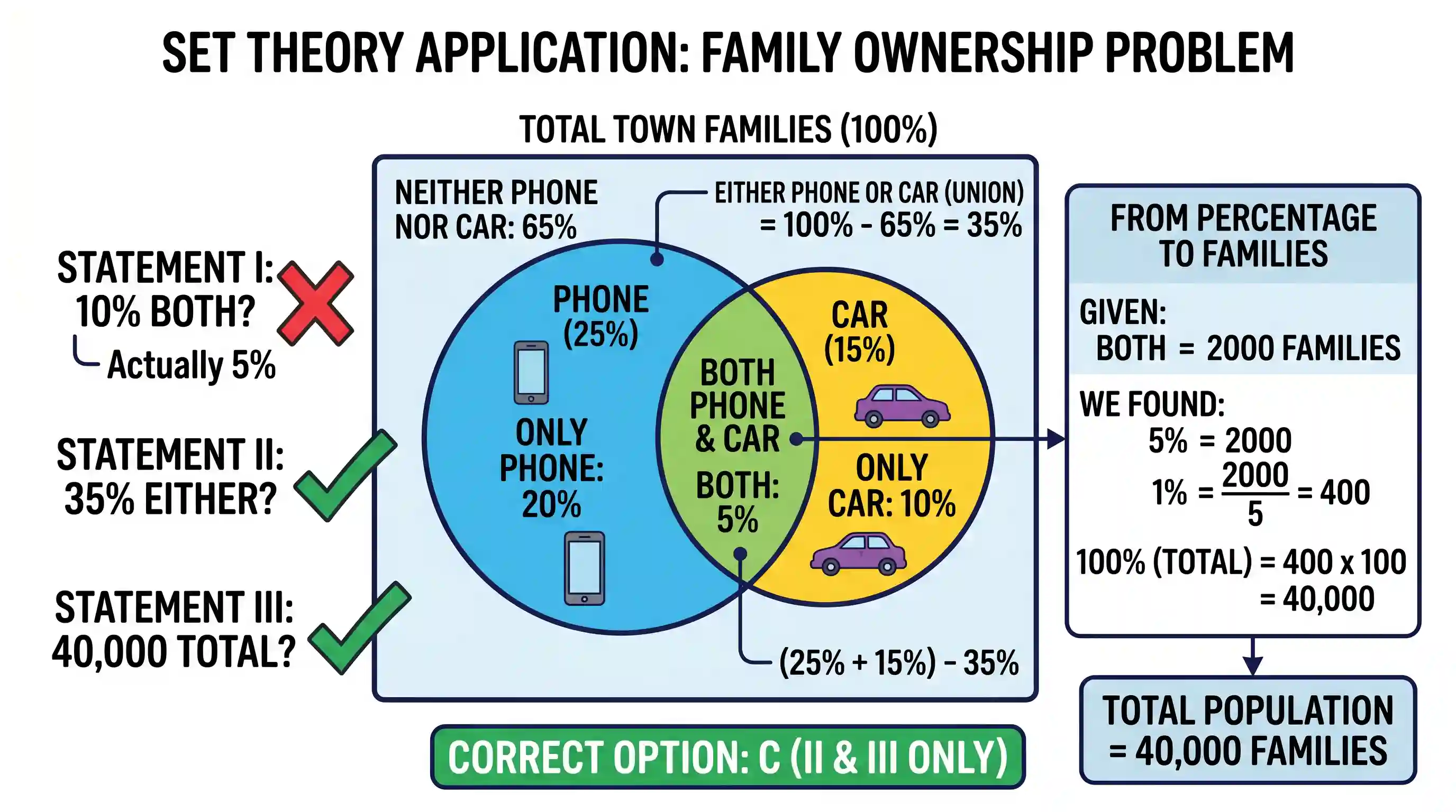 UPSC Prelims: In a town 25% families own a phone and 15% own a car. 65% families own neither a phone nor a car. 2000 families own both