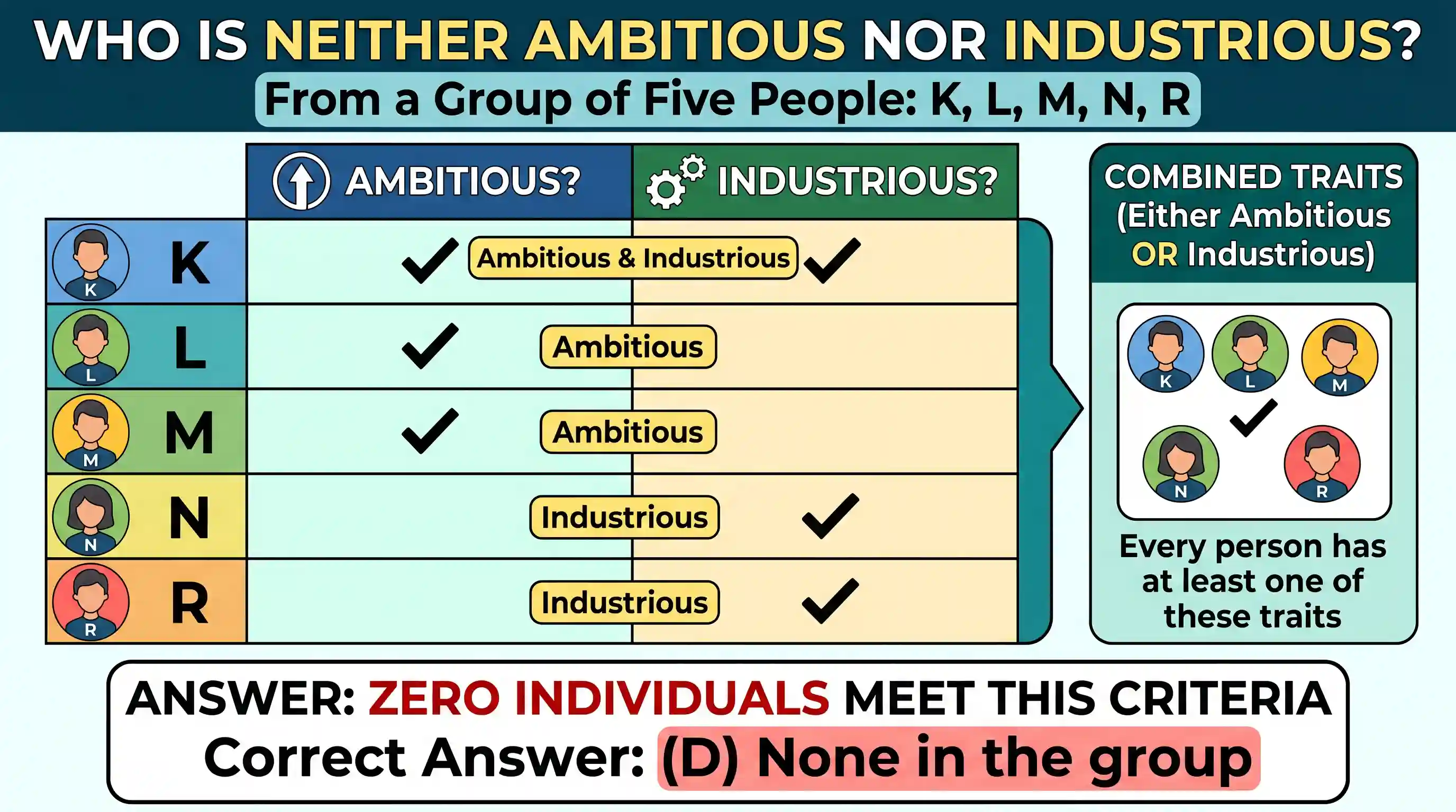 polity-and-governance: In a group of five people—K, L and M are ambitious; M, N and R are honest; L, M and N are intelligent and K, N and R are
