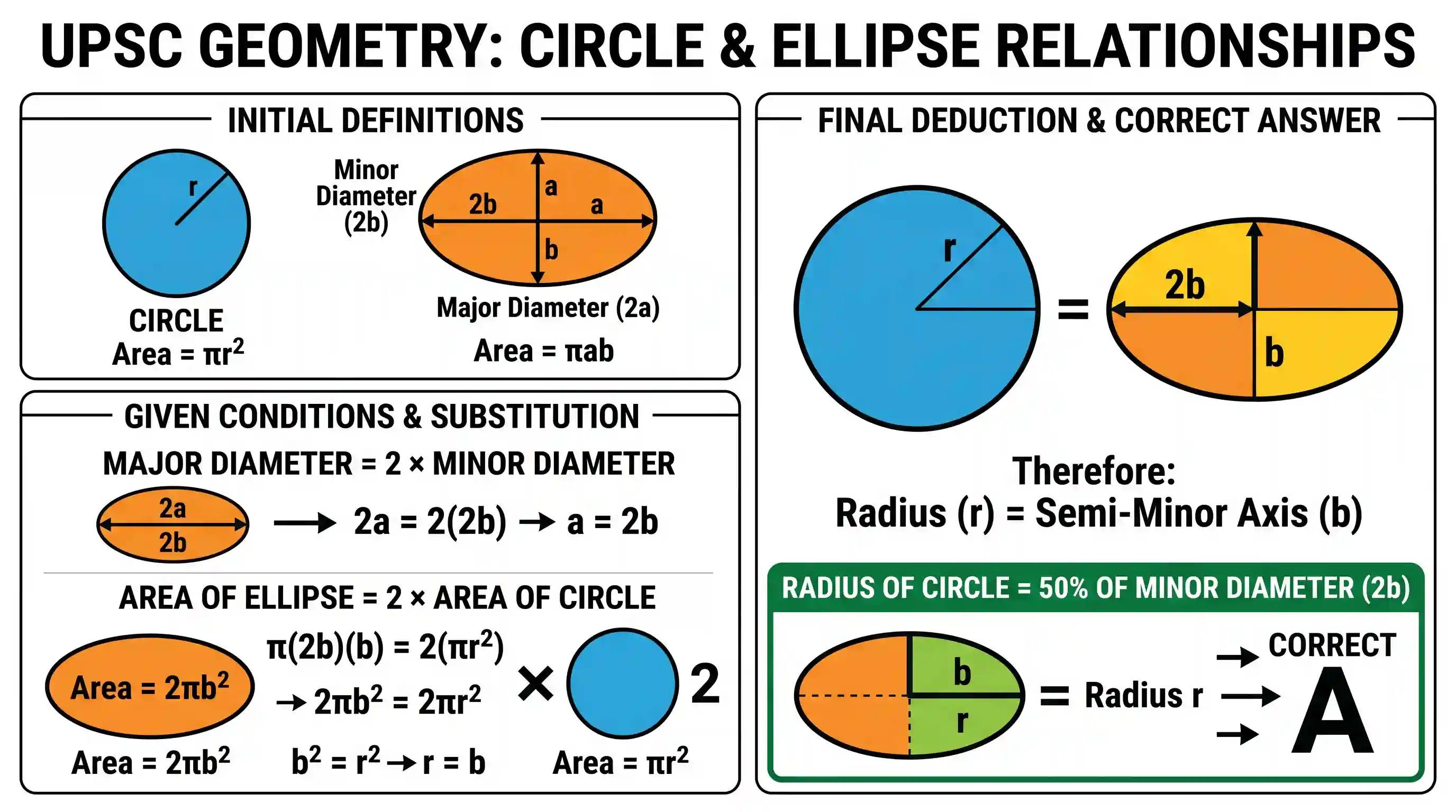science-and-technology: The area of an ellipse is twice that of a circle. The major diameter of the ellipse is twice that of the minor diameter.