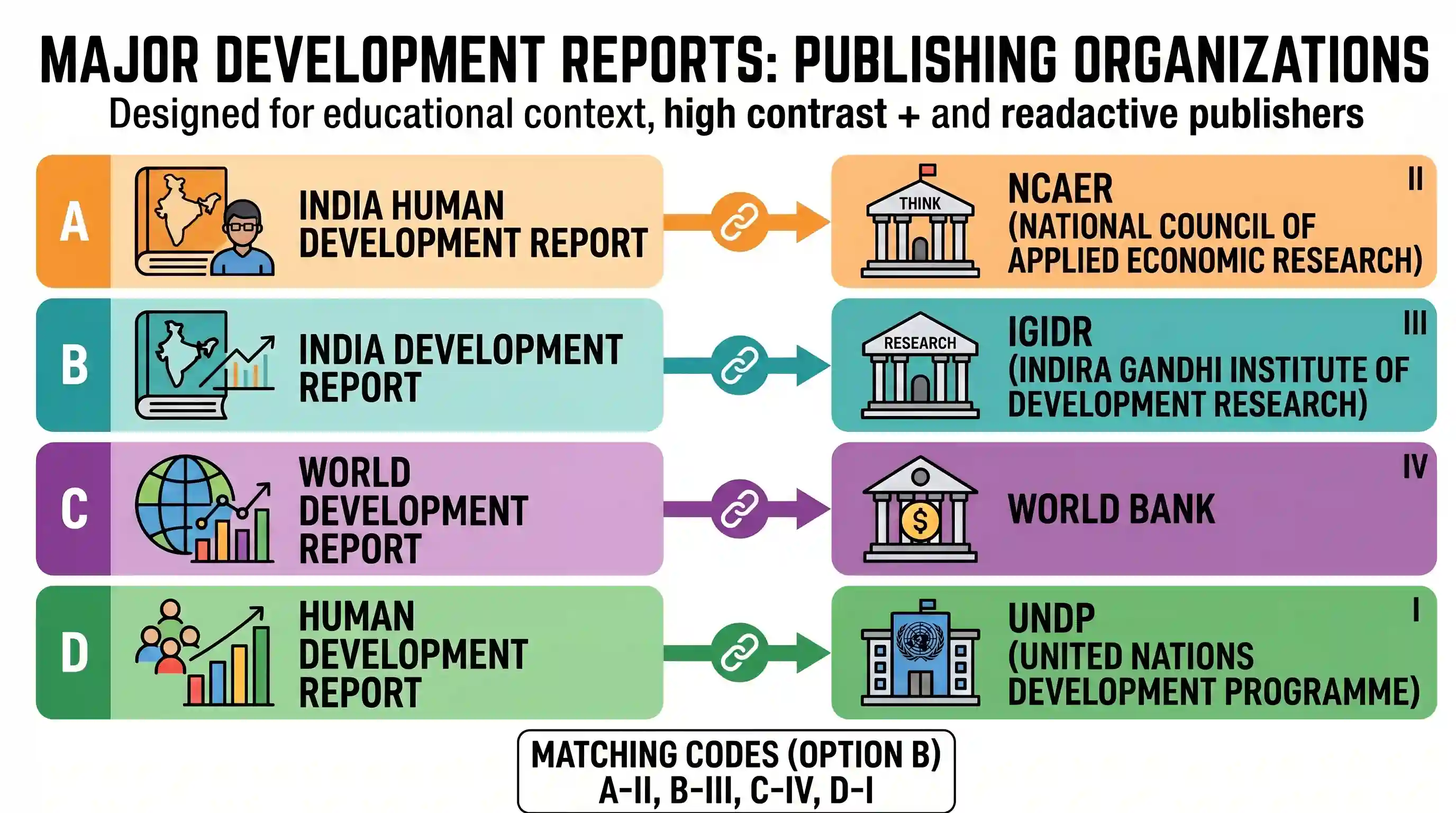 economy: Match List I with List II and select the correct answer using the codes given below the Lists: I. Development Programme