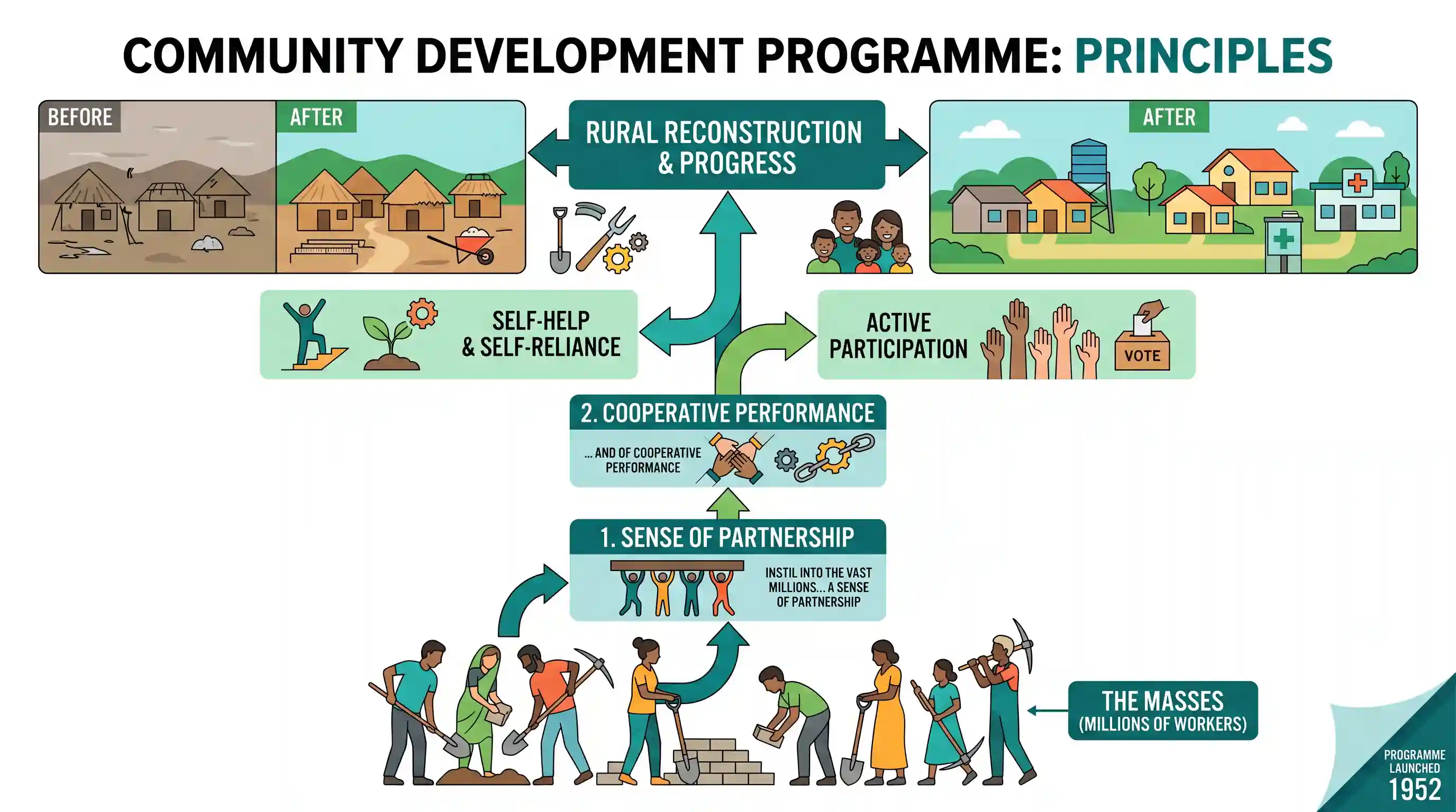 economy: “……instil into the vast millions of workers, men and women, who actually do the job, a sense of partnership and of coope