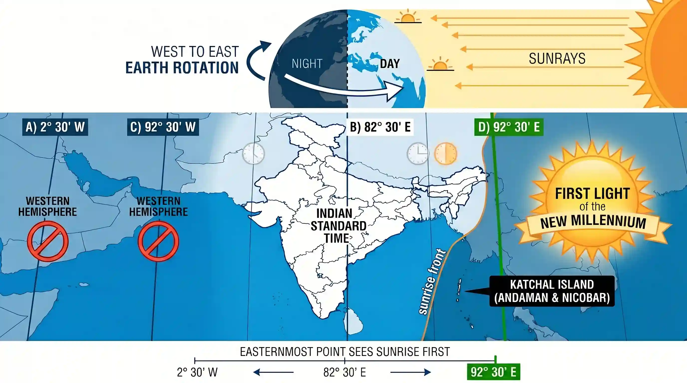 geography: Along which one of the following meridians did India experience the first light of the sunrise of the new millennium?