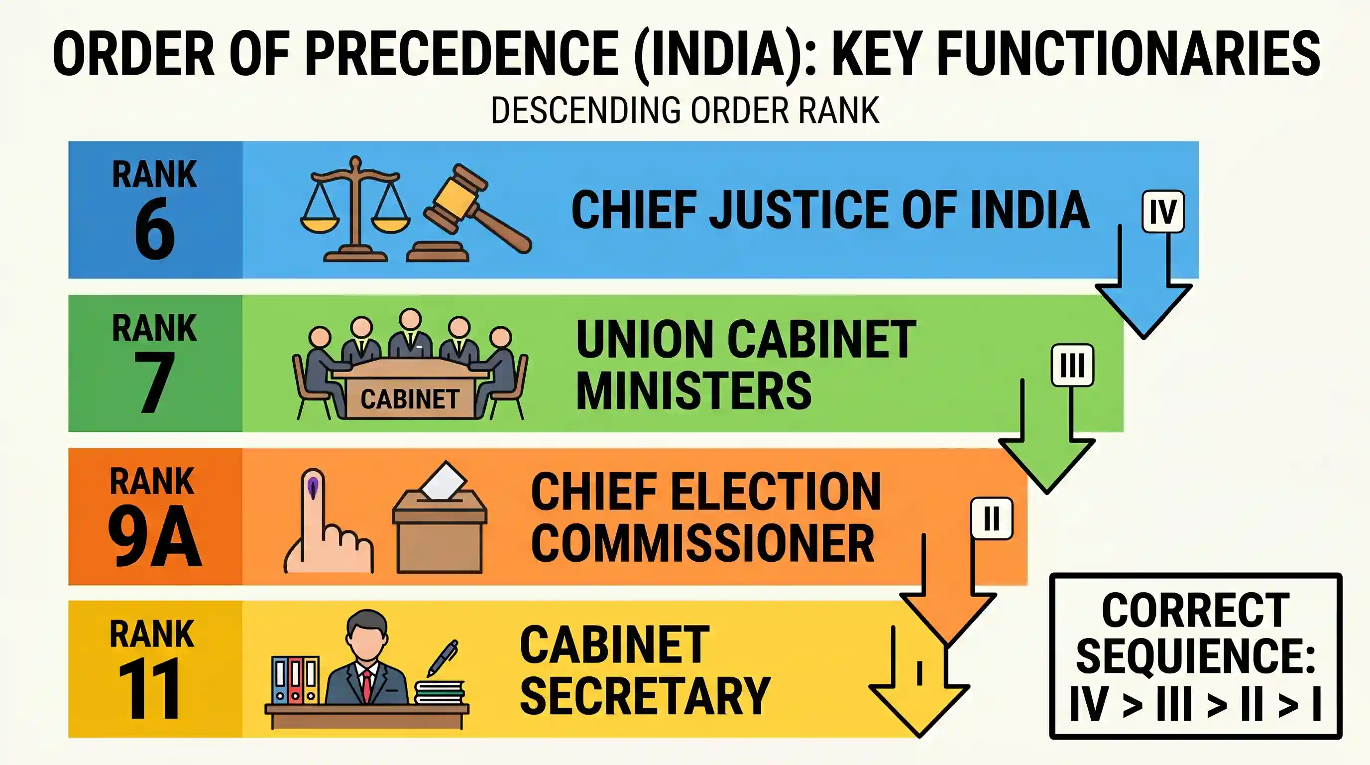 polity-and-governance: Consider the following functionaries: I. Cabinet Secretary II. Chief Election Commissioner III. Union Cabinet Ministers