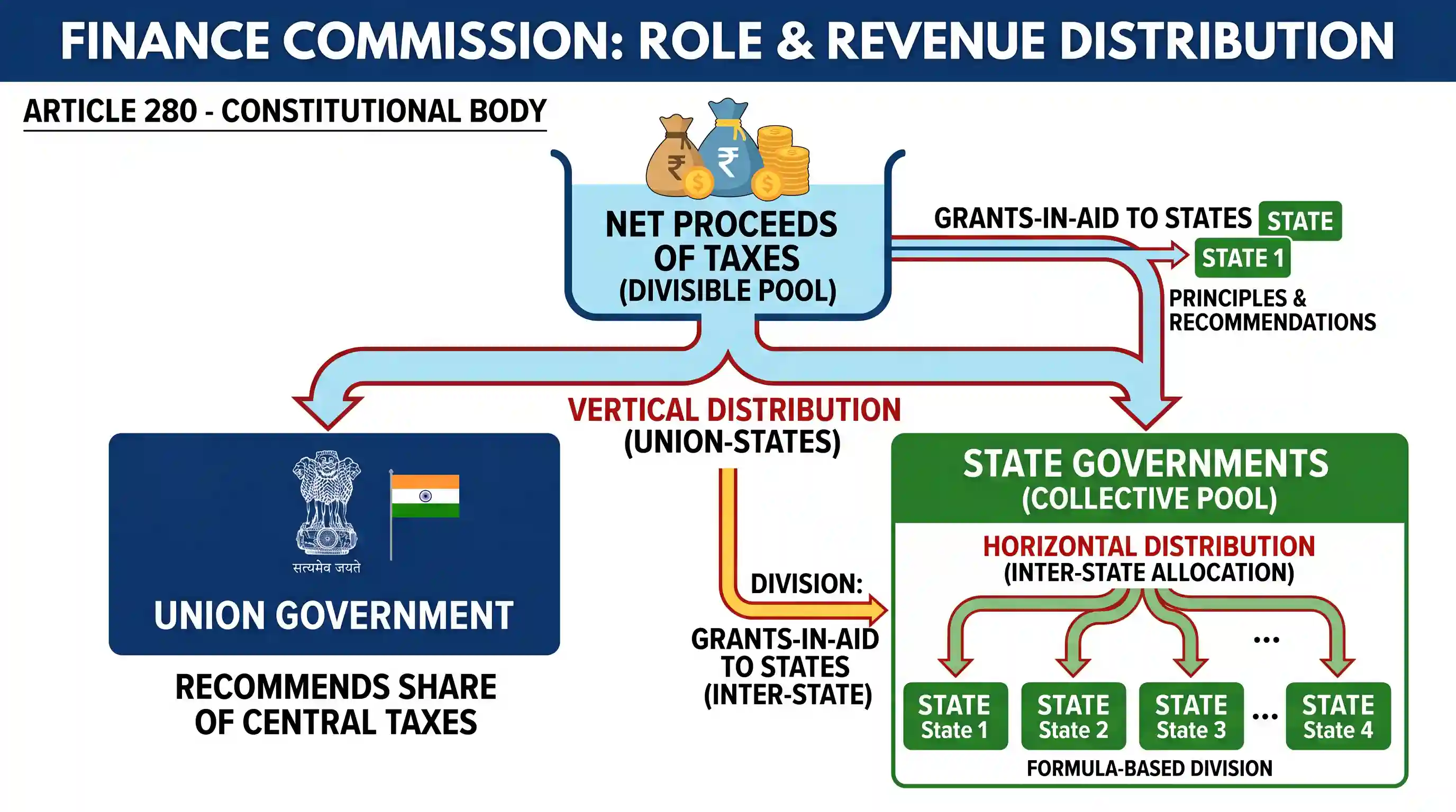polity-and-governance: The primary function of the Finance Commission in India is to