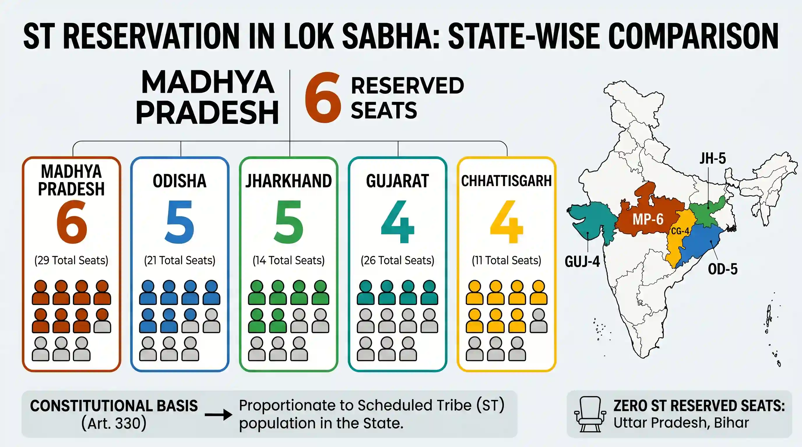 polity-and-governance: The State which has the largest number of seats reserved for the Scheduled Tribes in Lok Sabha is