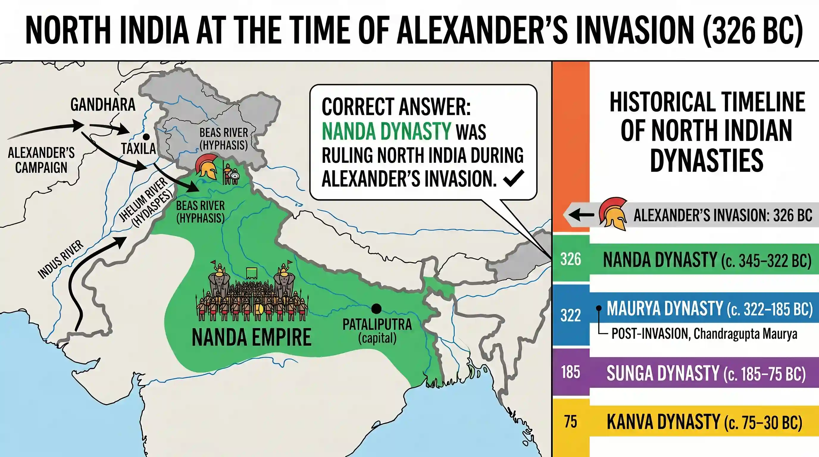 history: Which one of the following dynasties was ruling over North India at the time of Alexander’s invasion?