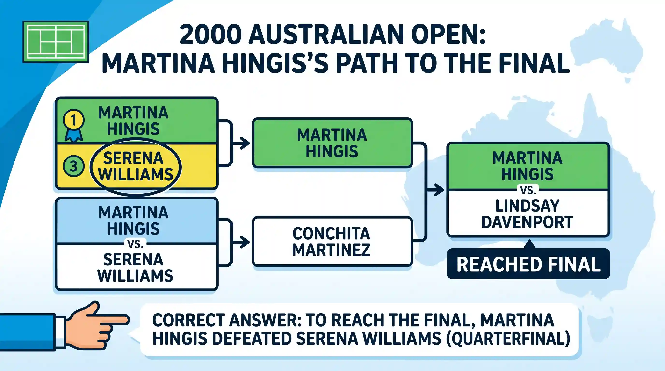 art-and-culture: To reach the final of first Grand Slam of the year 2000, Martina Hingis defeated