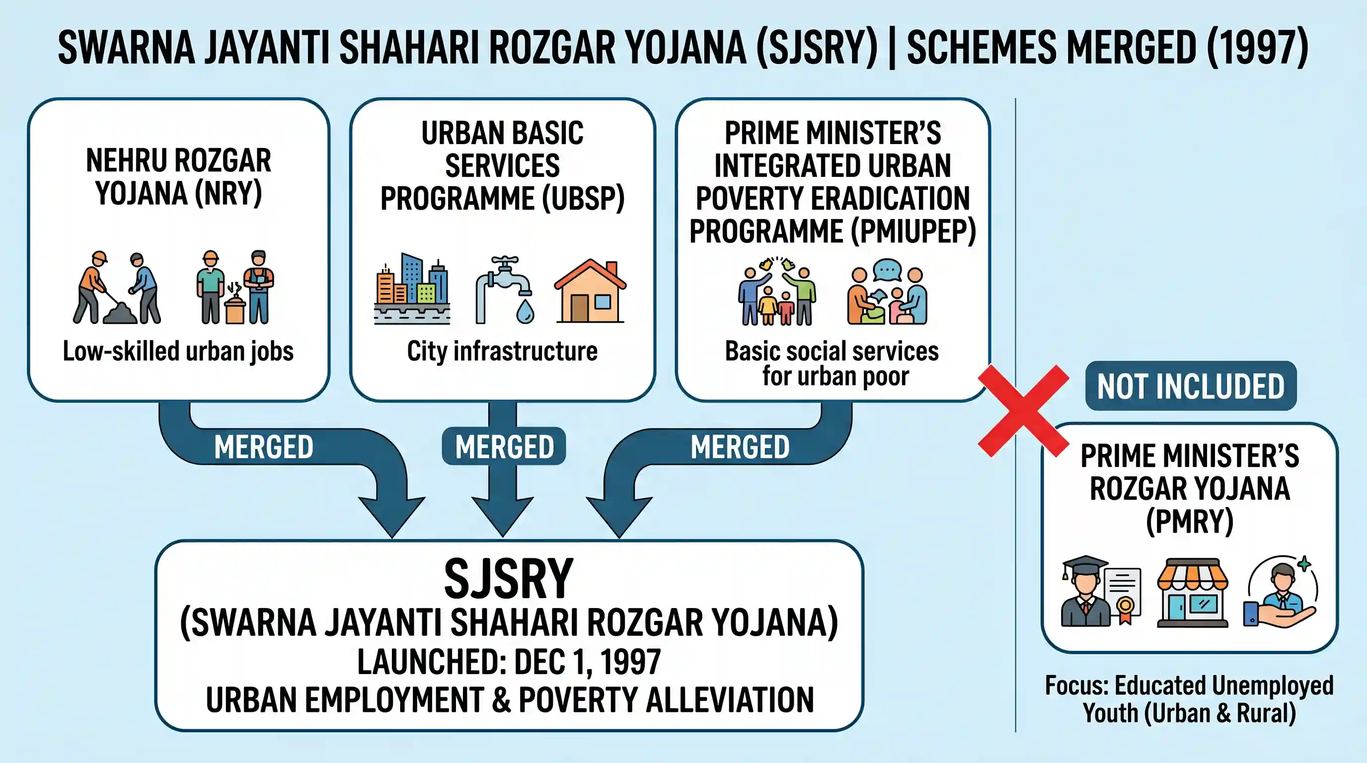 economy: The Swarna Jayanti Shahari Rozgar Yojana which came into operation from Dec. 1, 1997 aims to provide gainful employment