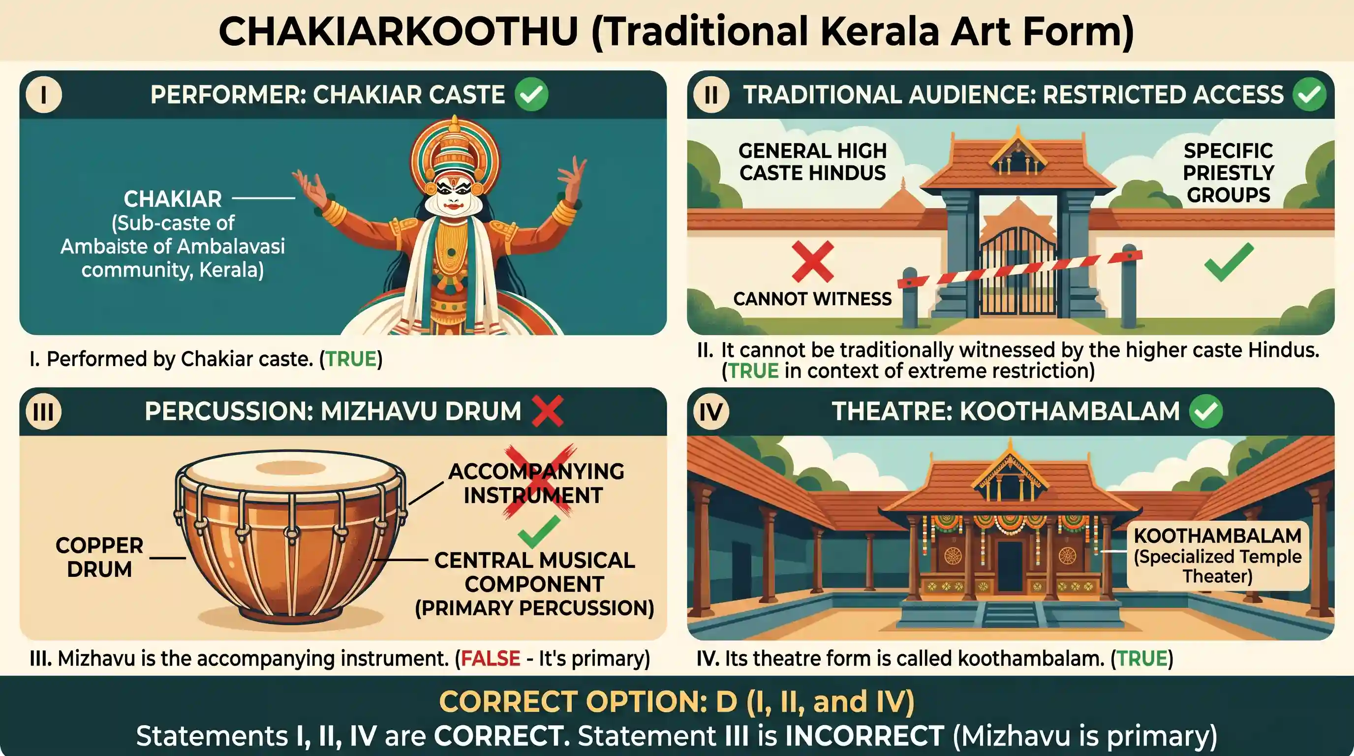 art-and-culture: Consider the following statements regarding the Chakiarkoothu form of dance: I. It is performed by Chakiar caste. II. It