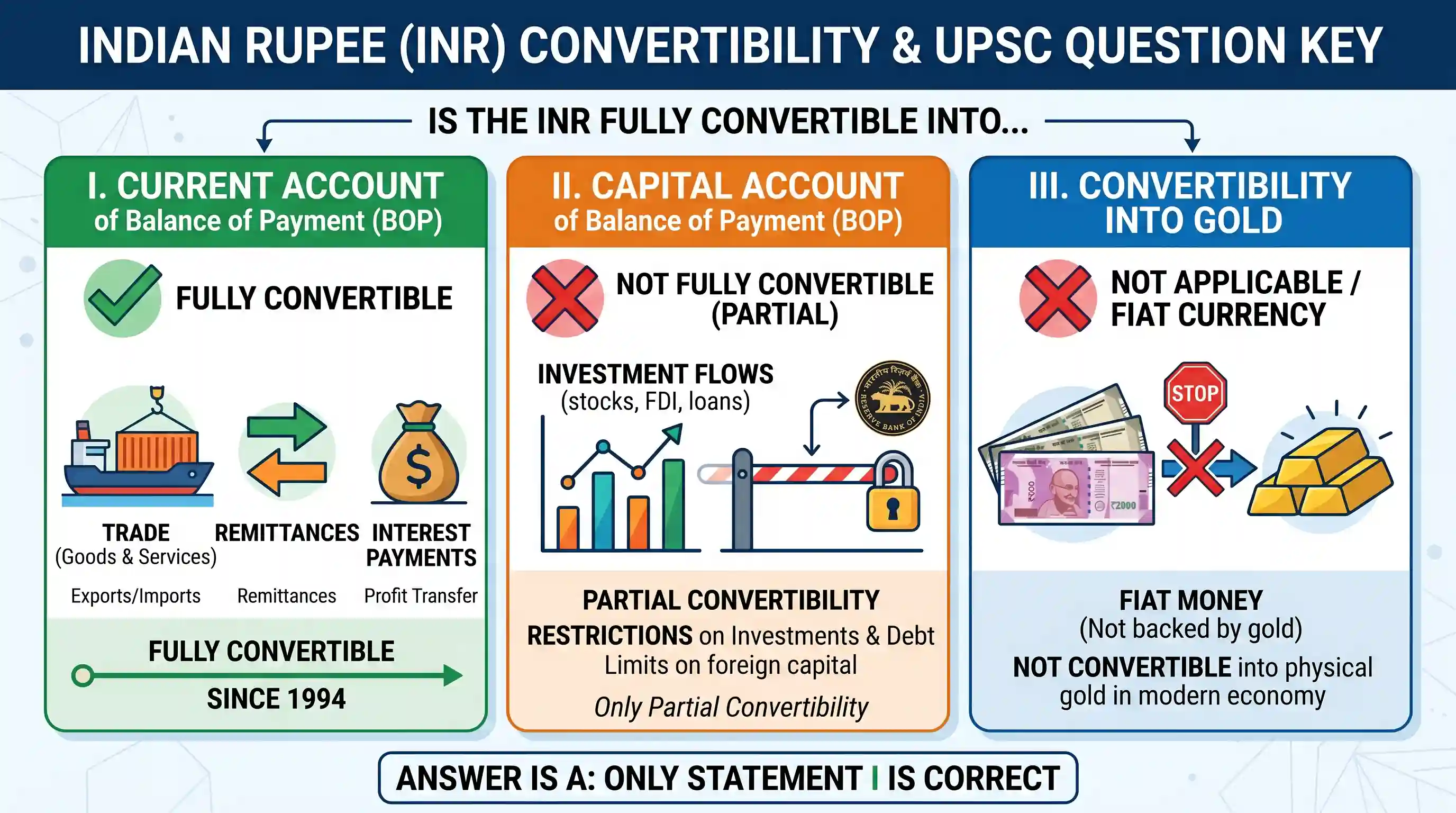 economy: Consider the following statements: The Indian rupee is fully convertible I. in respect of Current Account of Balance of