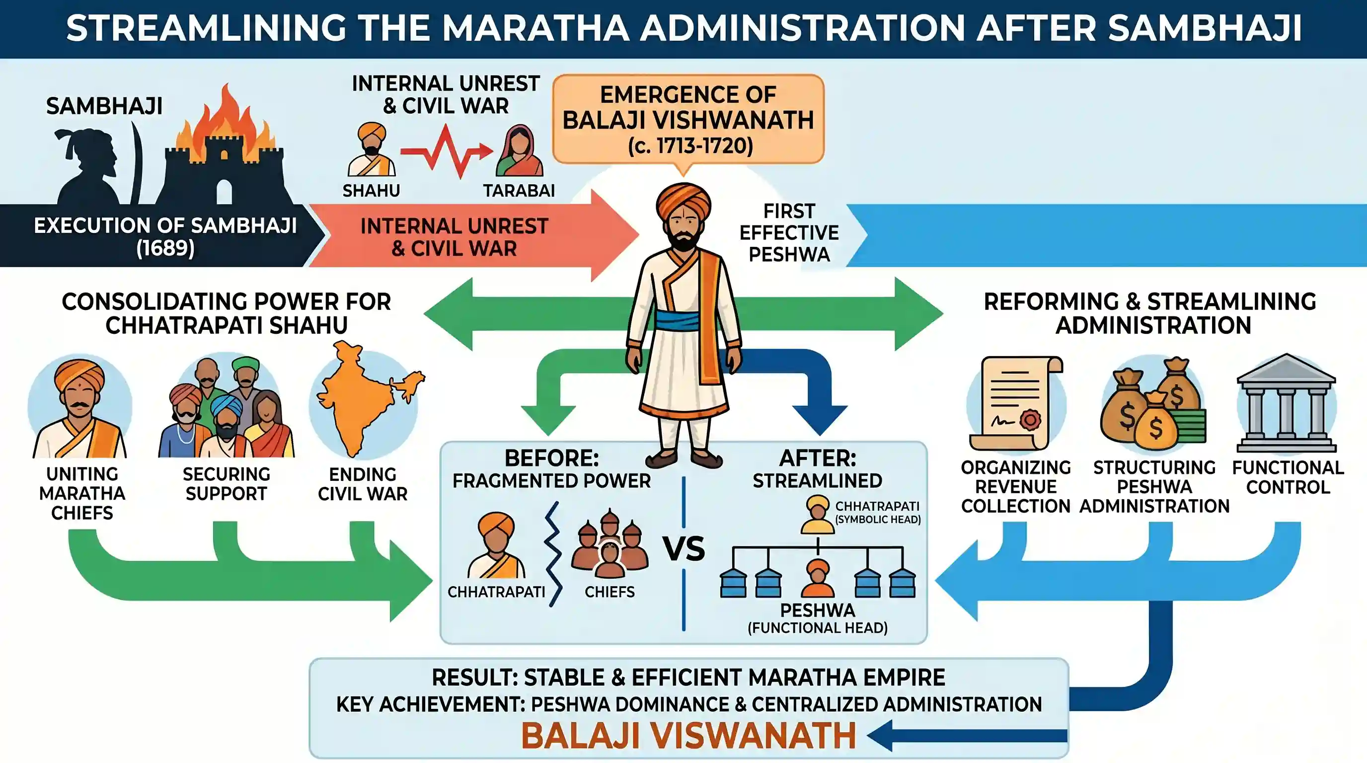 history: Who among the following streamlined the Maratha administration after Sambhaji?