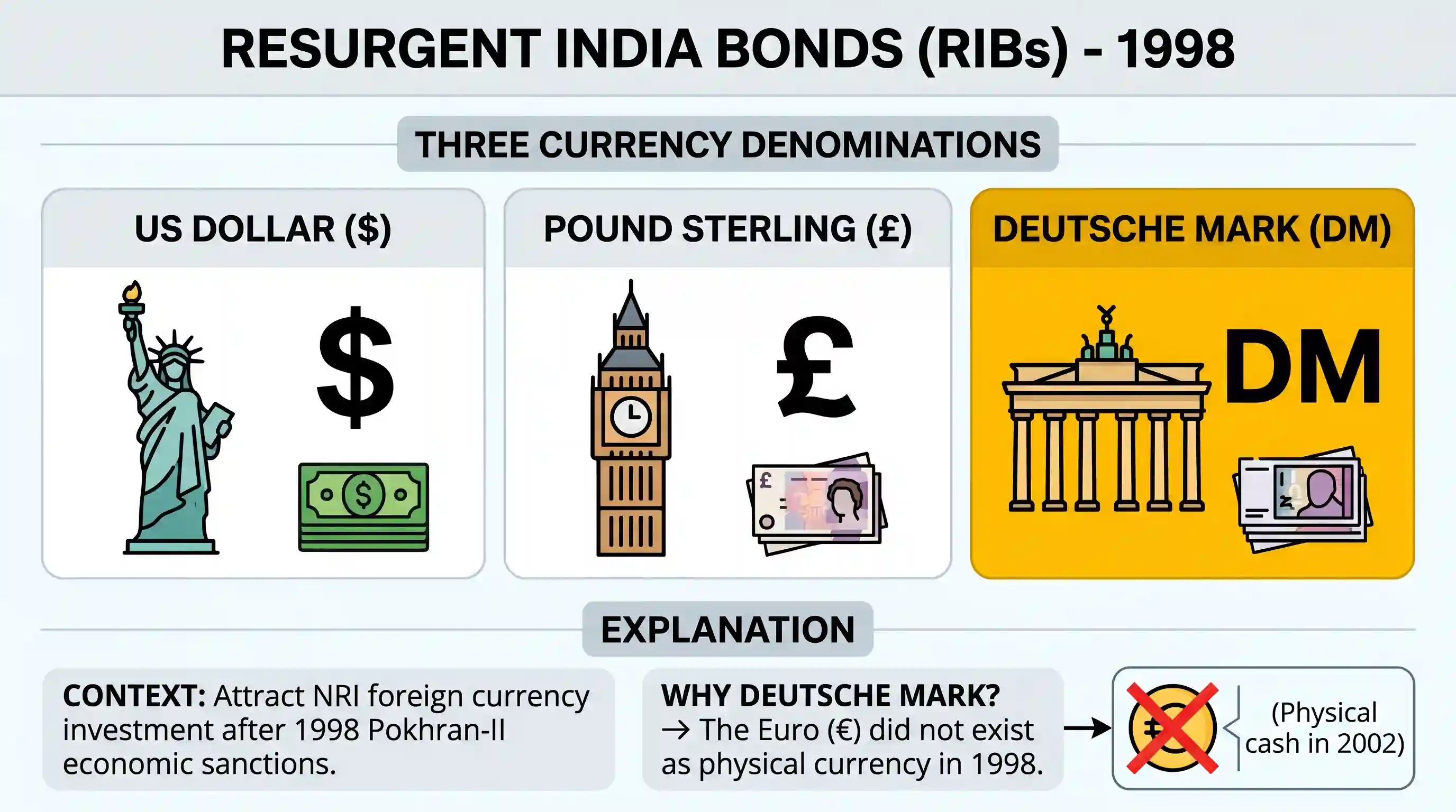 economy: Resurgent India Bonds were issued in US Dollar, Pound Sterling and
