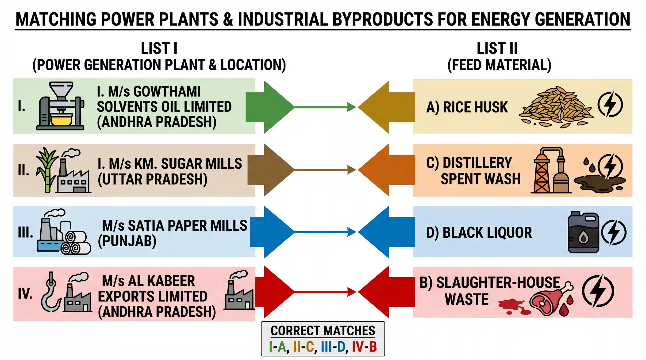 economy: Match List I (Power generation plant) with List II (Feed material) and select the correct answer using the codes given b