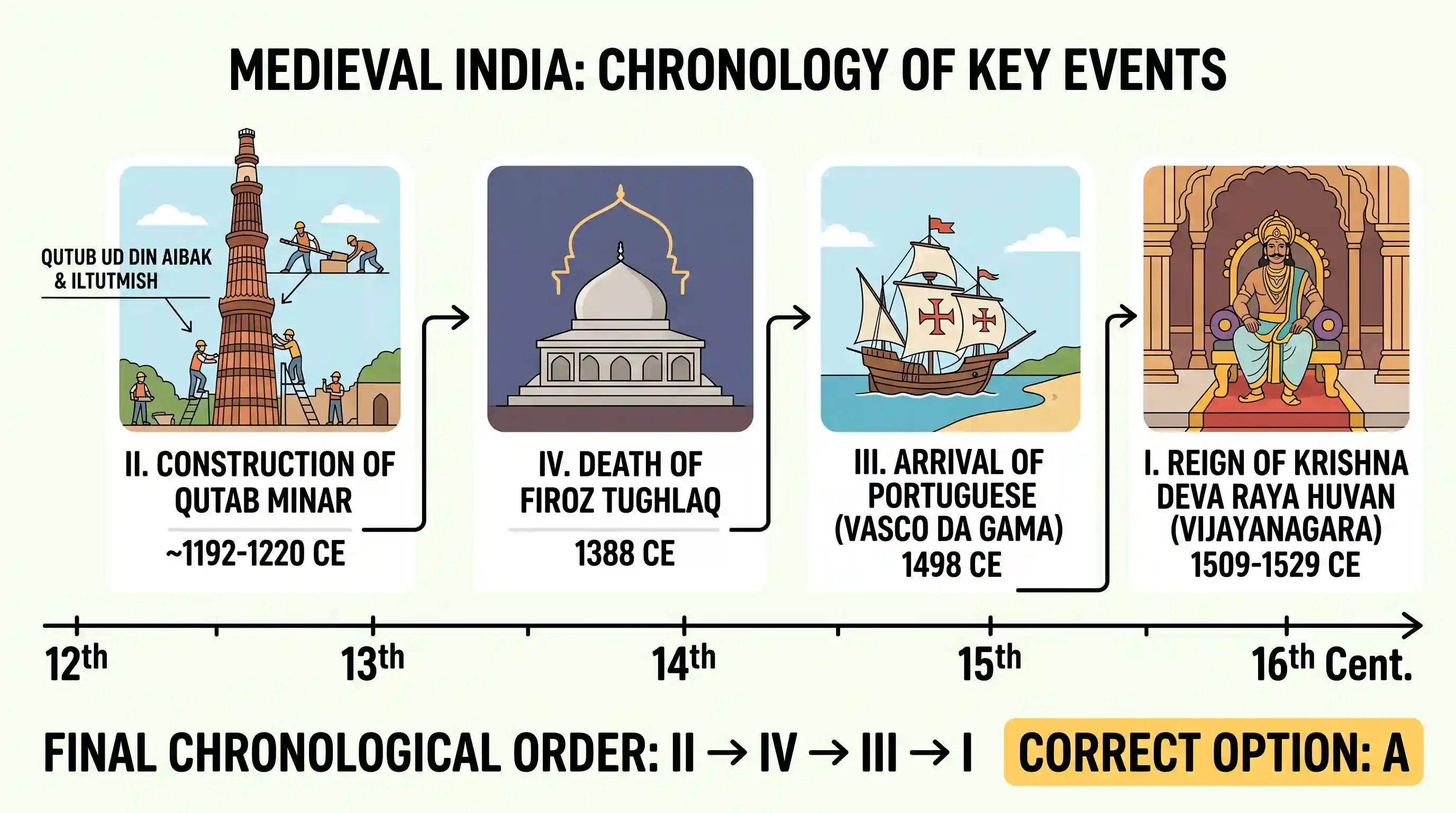 history: Consider the following events: I. Reign of Krishna Deva Raya of Vijayanagara. II. Construction of Qutab Minar. III. Arri
