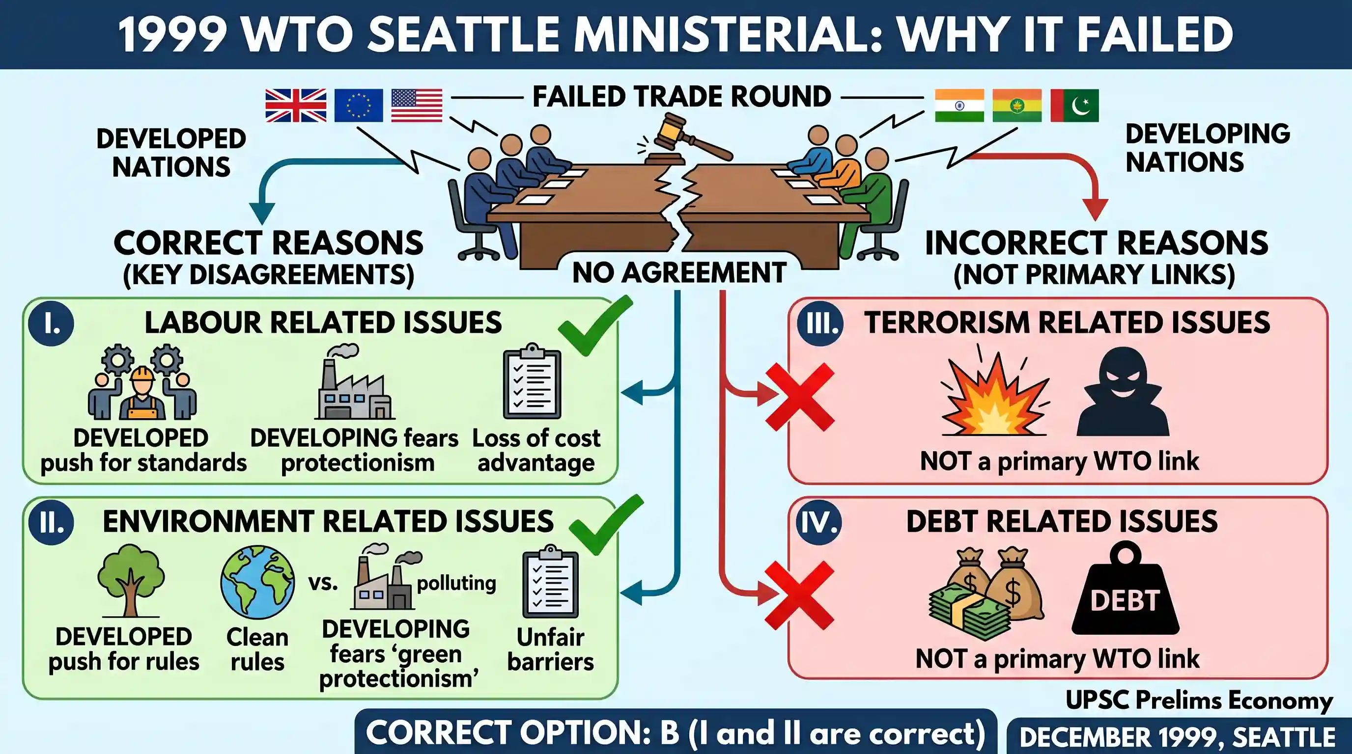 economy: Consider the following statements: The Ministerial Meeting of the WTO held in December 1999 was unsuccessful because it