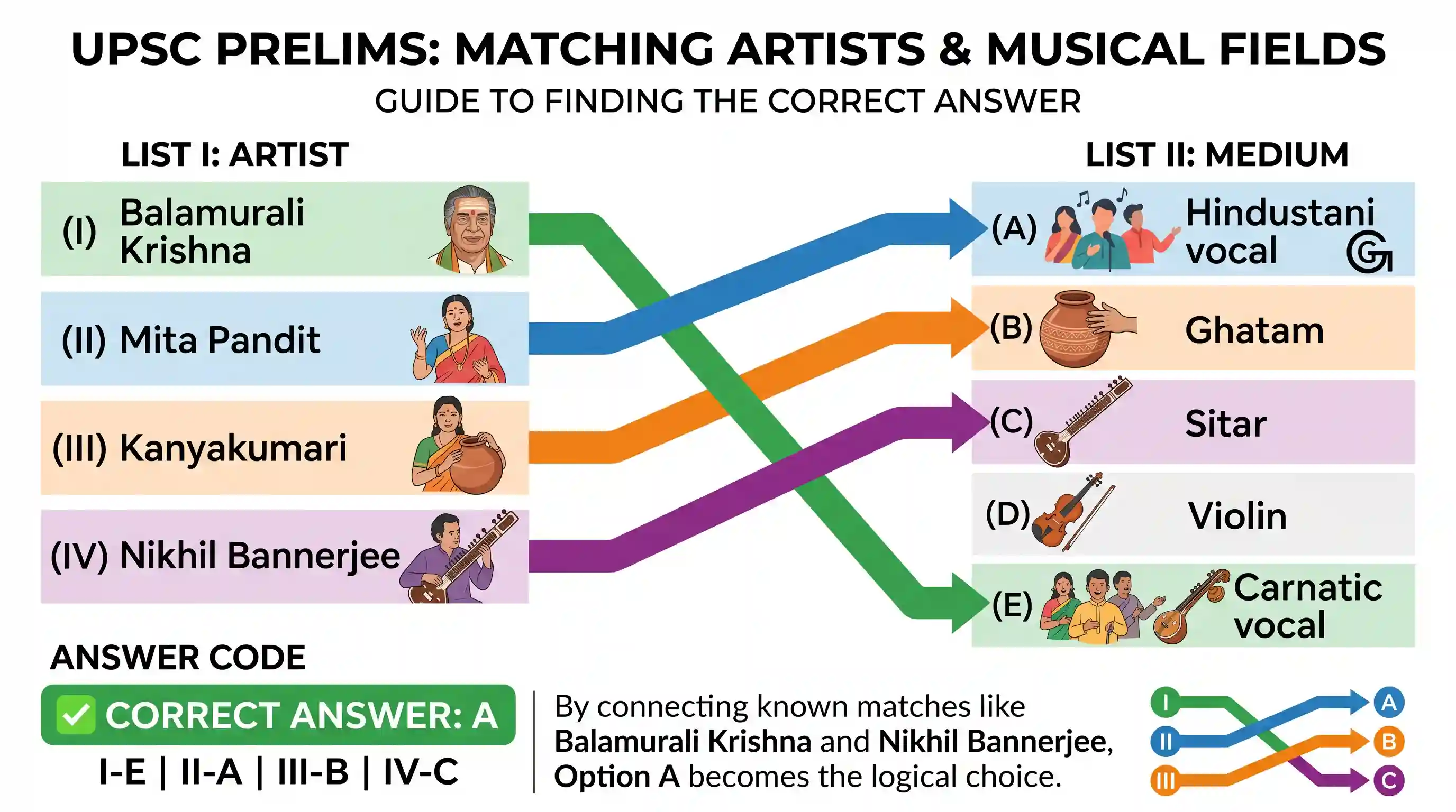 art-and-culture: Match List I with List II and select the correct answer using the codes given below the Lists: List I (Artist) (Medium o