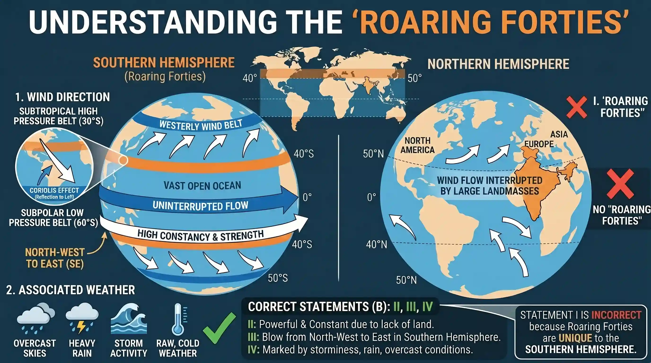geography: Consider the following statements about the ‘Roaring Forties’: I. They blow uninterrupted in the Northern and Southern H